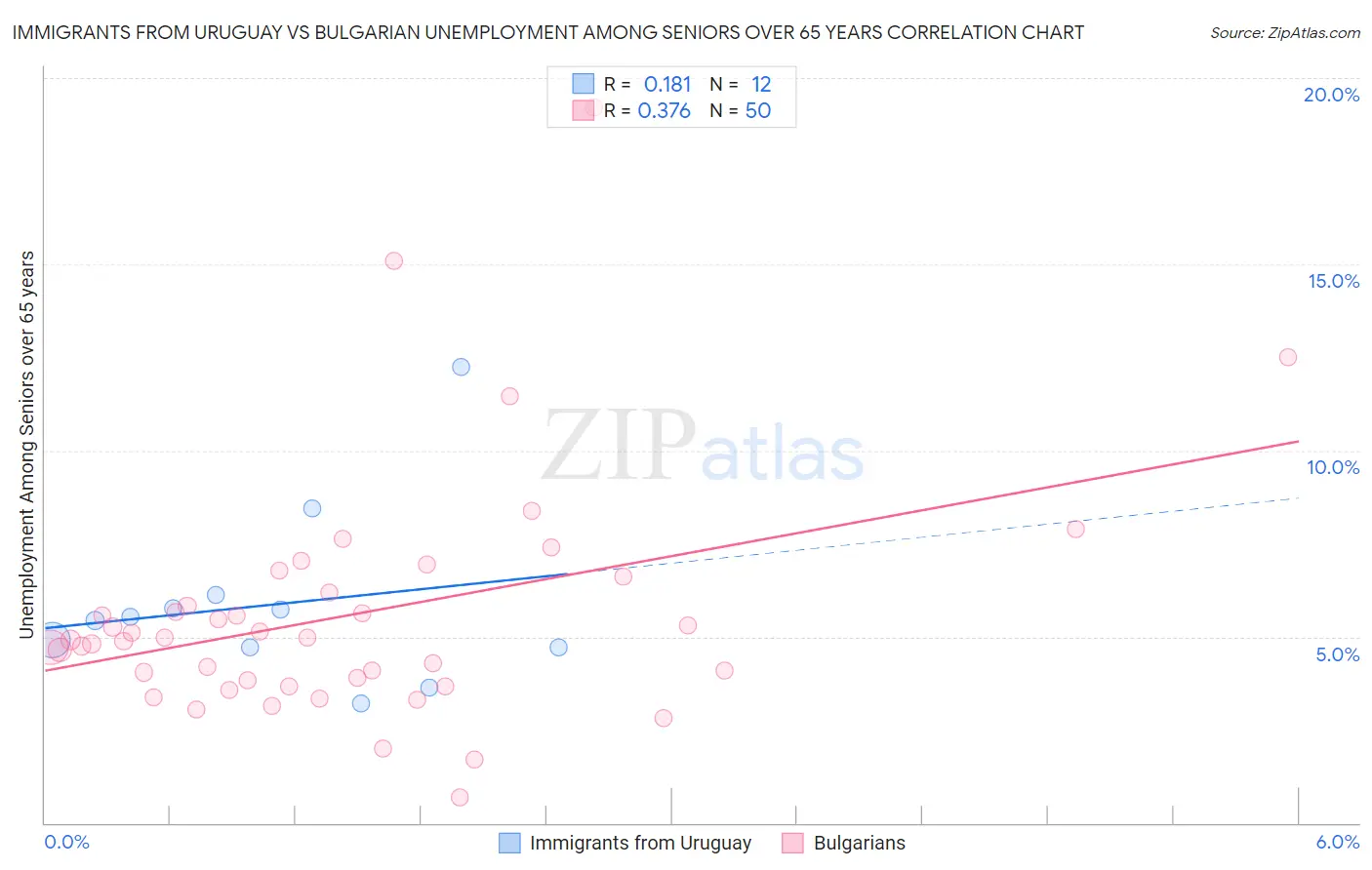 Immigrants from Uruguay vs Bulgarian Unemployment Among Seniors over 65 years