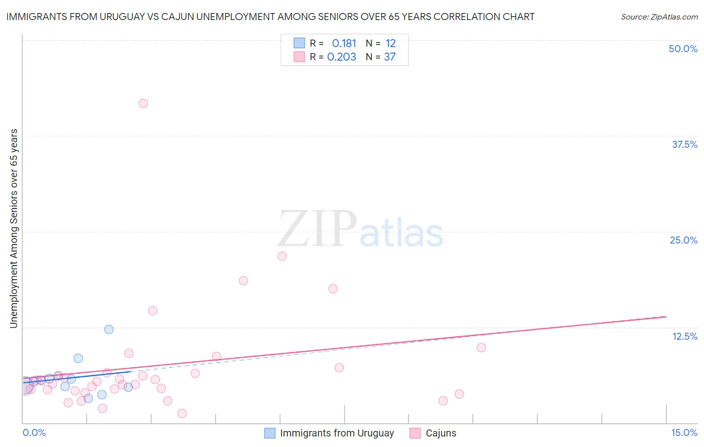 Immigrants from Uruguay vs Cajun Unemployment Among Seniors over 65 years