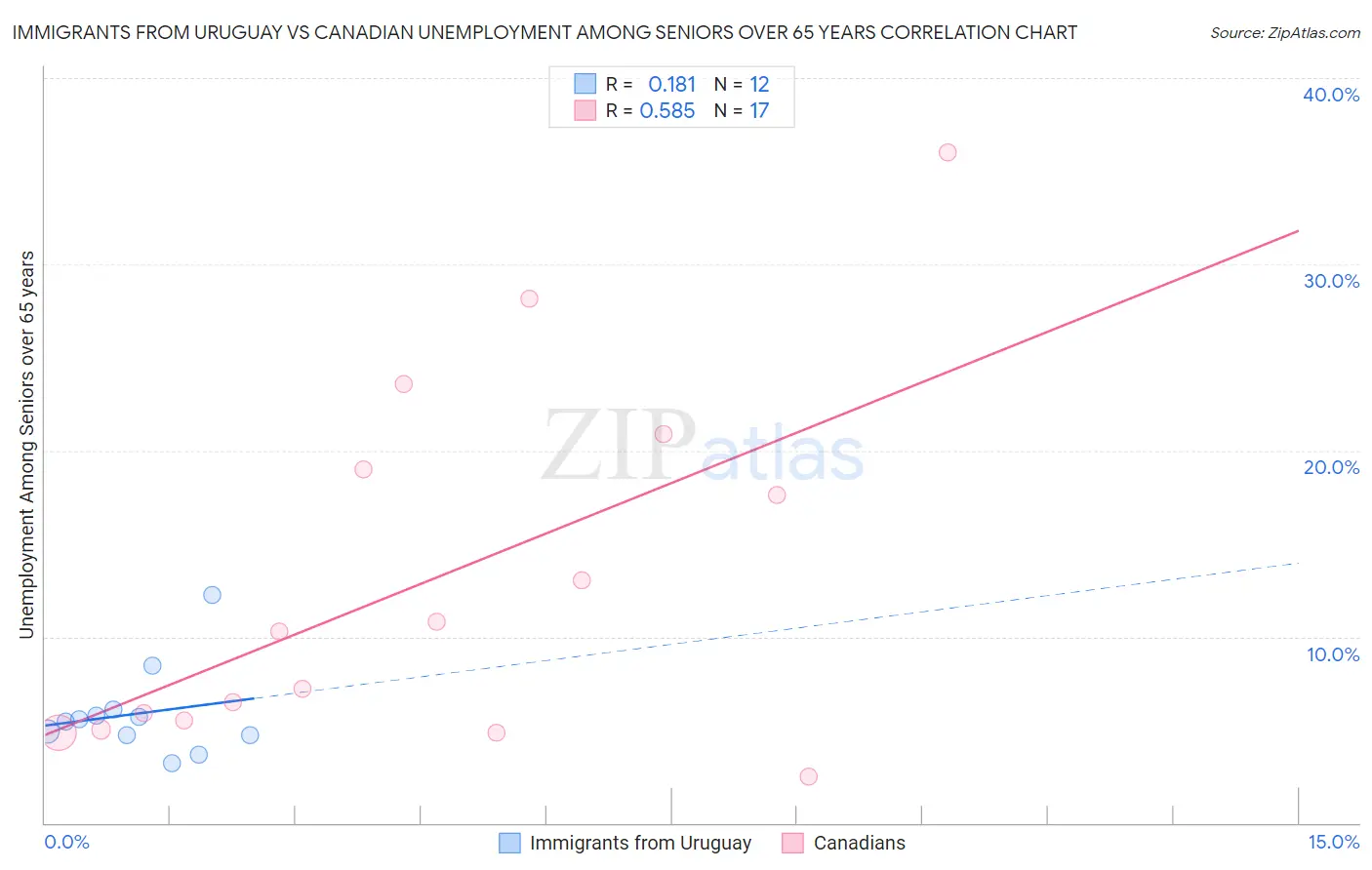 Immigrants from Uruguay vs Canadian Unemployment Among Seniors over 65 years