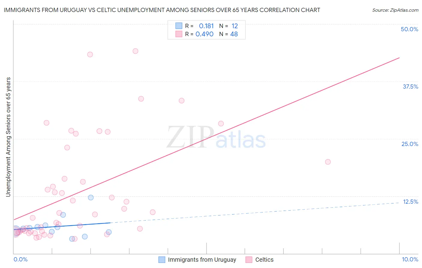 Immigrants from Uruguay vs Celtic Unemployment Among Seniors over 65 years