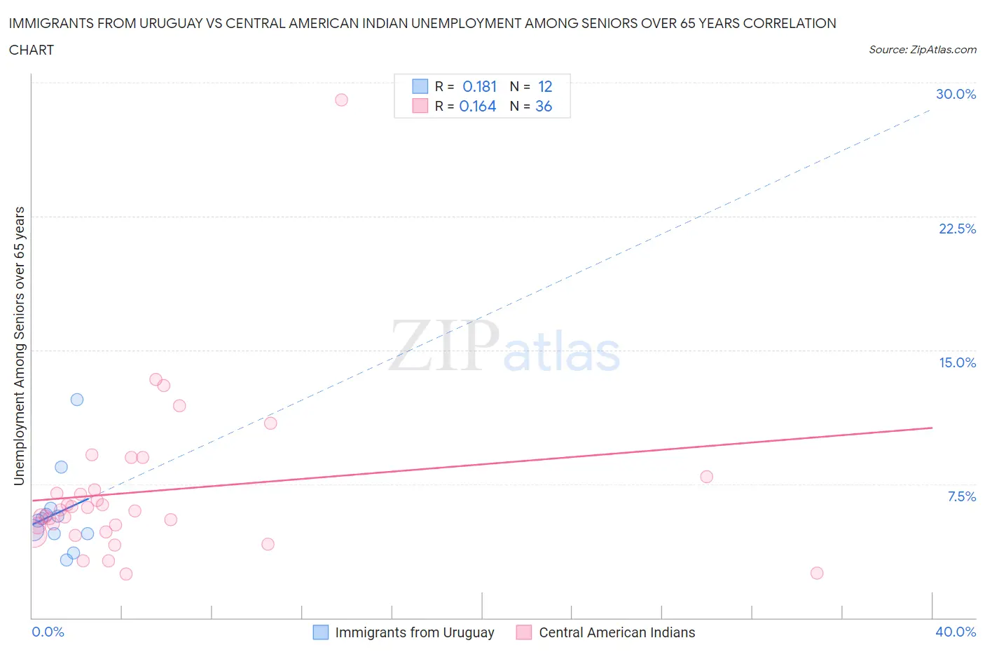 Immigrants from Uruguay vs Central American Indian Unemployment Among Seniors over 65 years