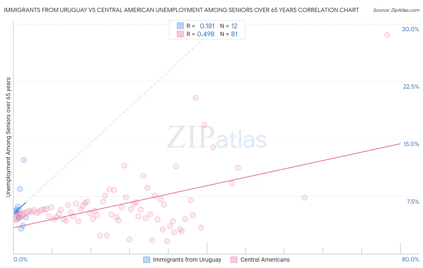 Immigrants from Uruguay vs Central American Unemployment Among Seniors over 65 years