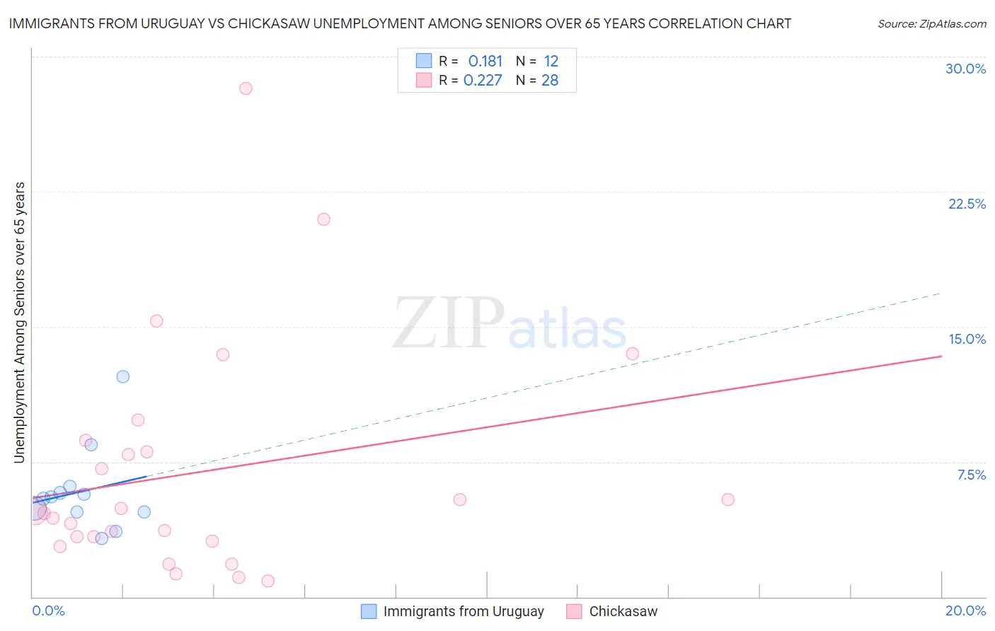 Immigrants from Uruguay vs Chickasaw Unemployment Among Seniors over 65 years