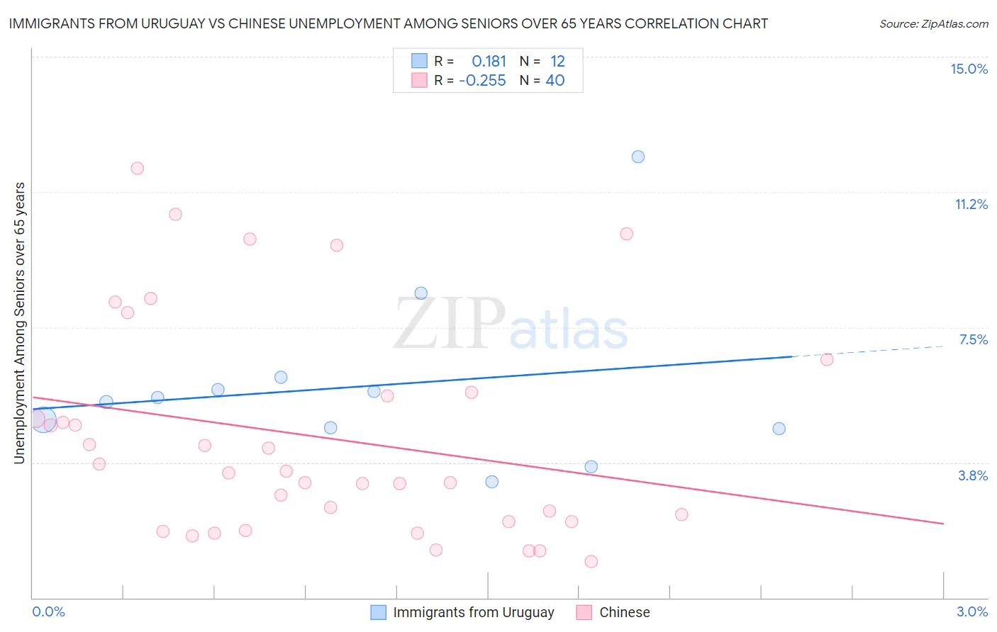 Immigrants from Uruguay vs Chinese Unemployment Among Seniors over 65 years