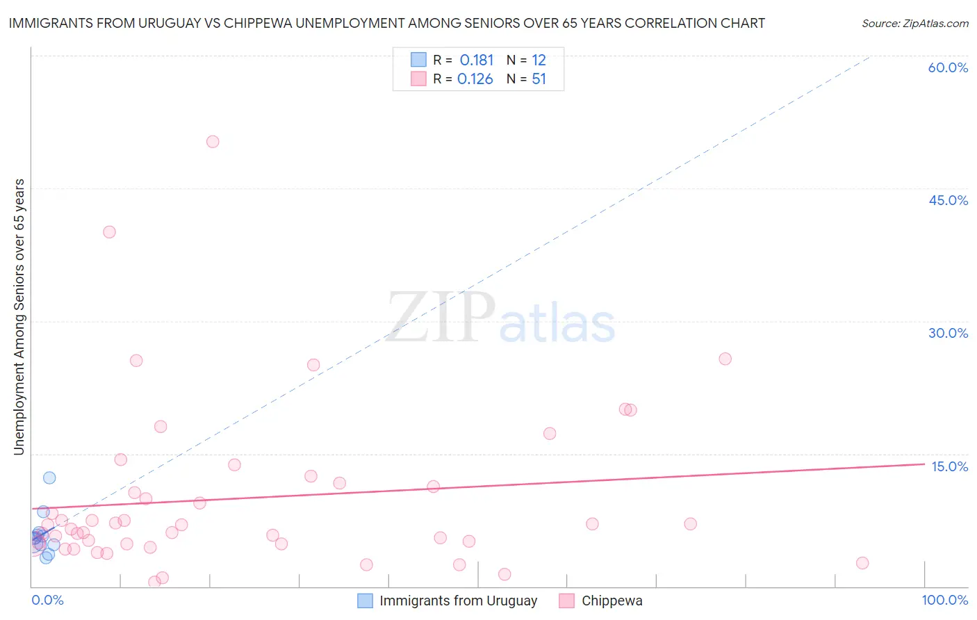 Immigrants from Uruguay vs Chippewa Unemployment Among Seniors over 65 years