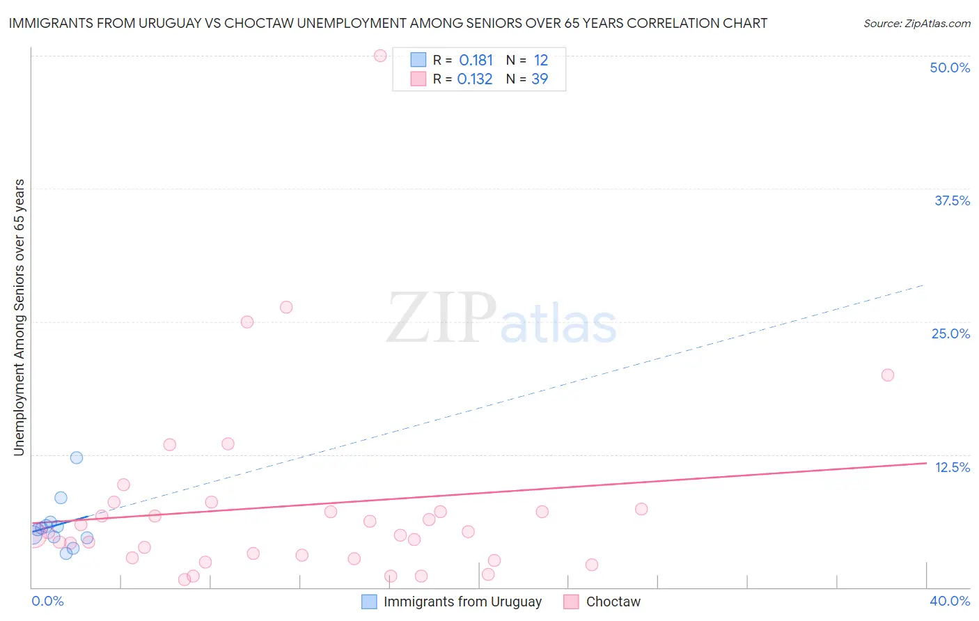 Immigrants from Uruguay vs Choctaw Unemployment Among Seniors over 65 years