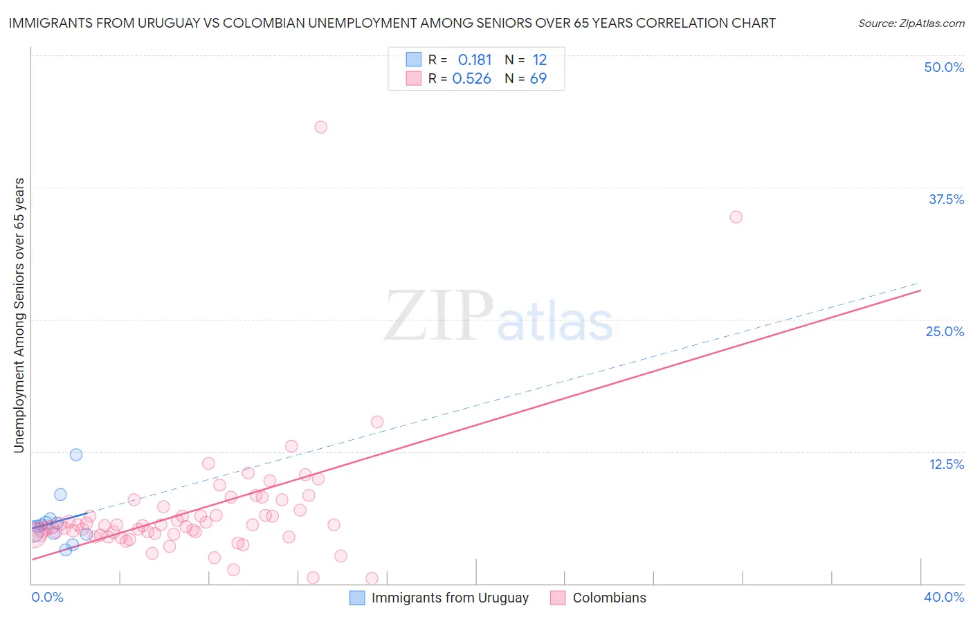 Immigrants from Uruguay vs Colombian Unemployment Among Seniors over 65 years