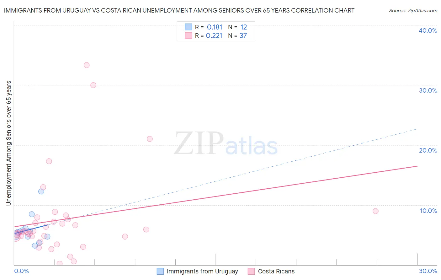 Immigrants from Uruguay vs Costa Rican Unemployment Among Seniors over 65 years