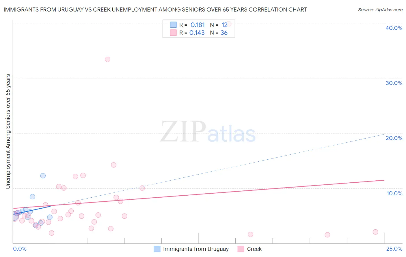 Immigrants from Uruguay vs Creek Unemployment Among Seniors over 65 years