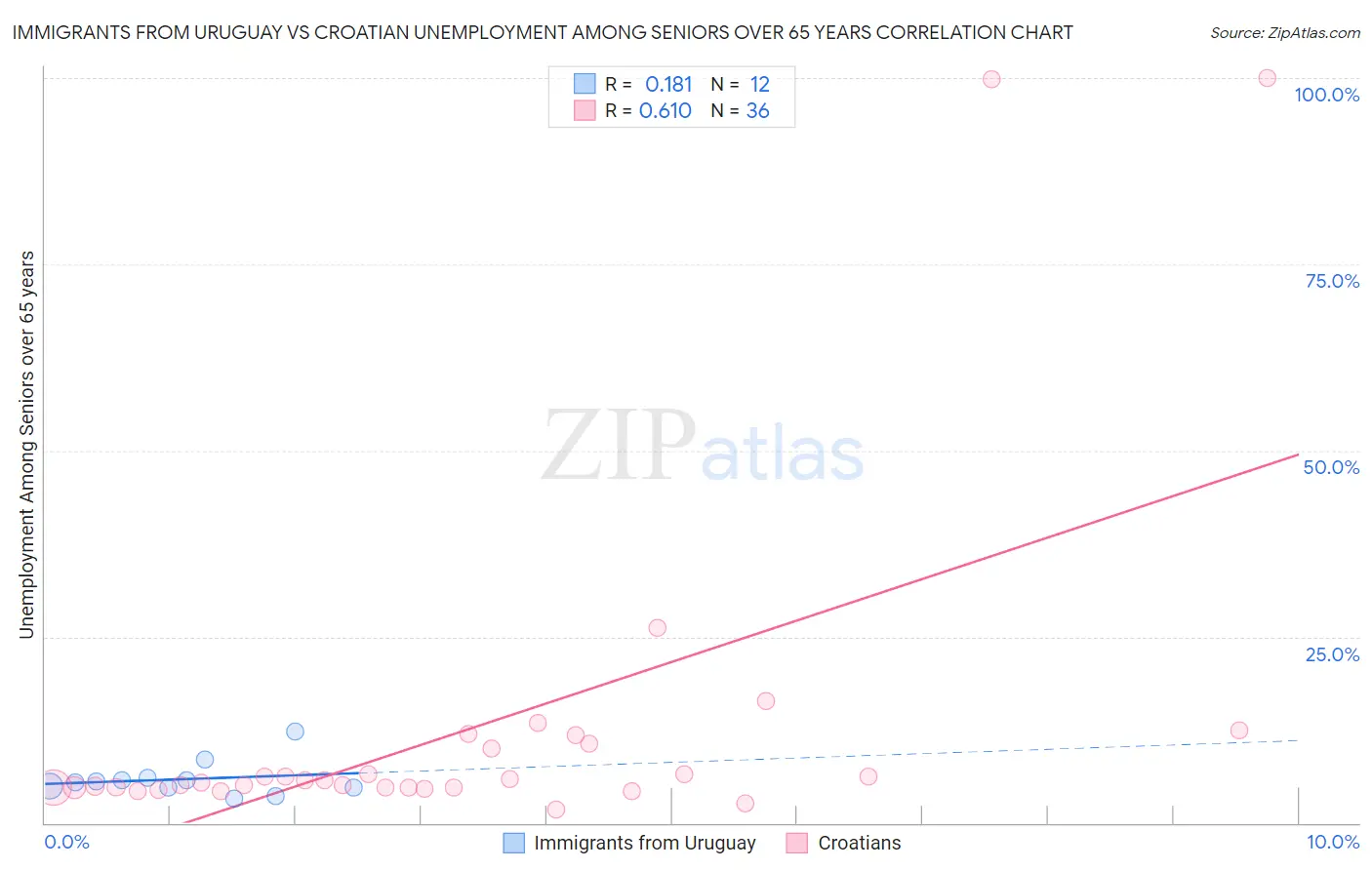 Immigrants from Uruguay vs Croatian Unemployment Among Seniors over 65 years