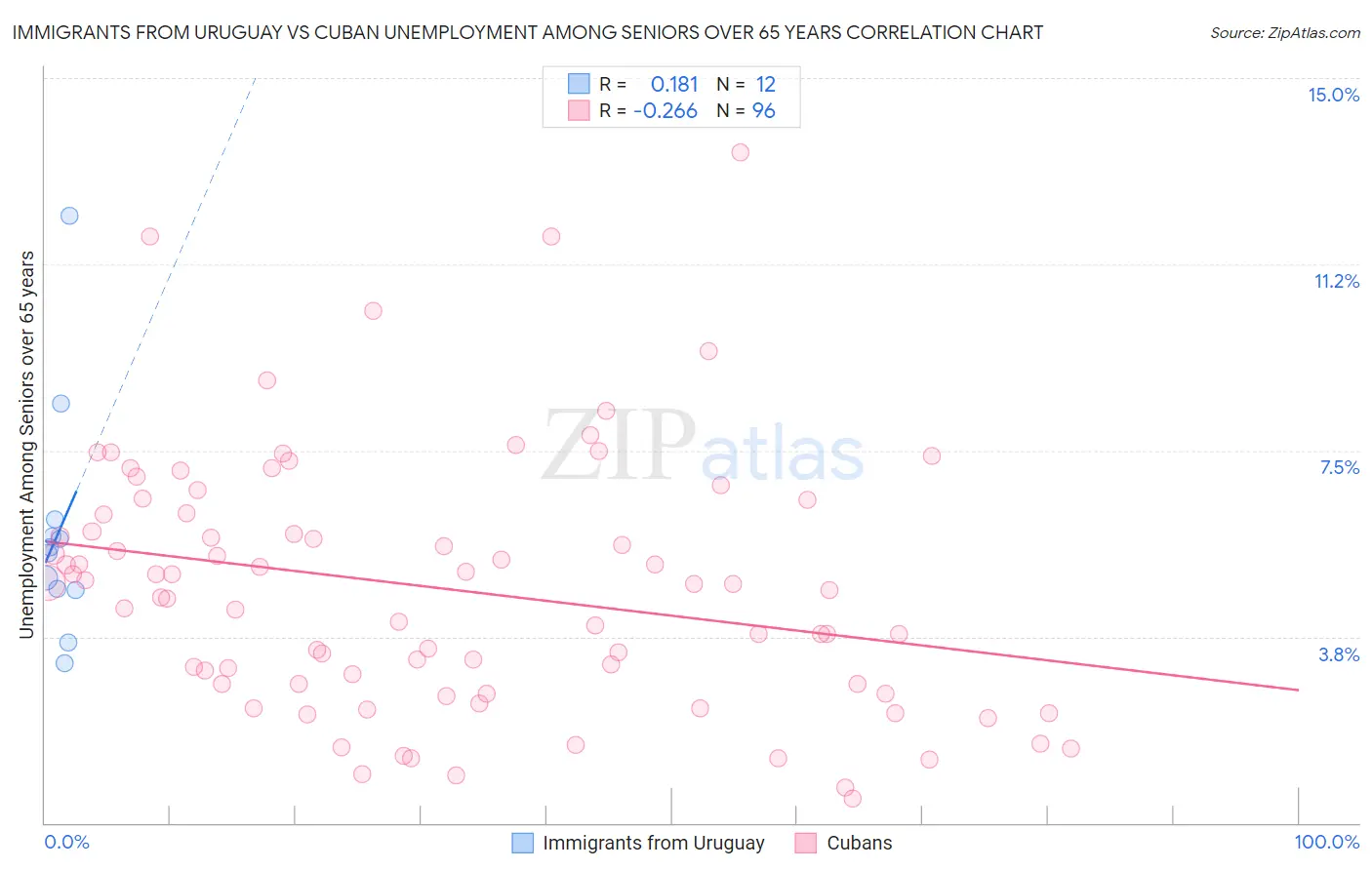 Immigrants from Uruguay vs Cuban Unemployment Among Seniors over 65 years