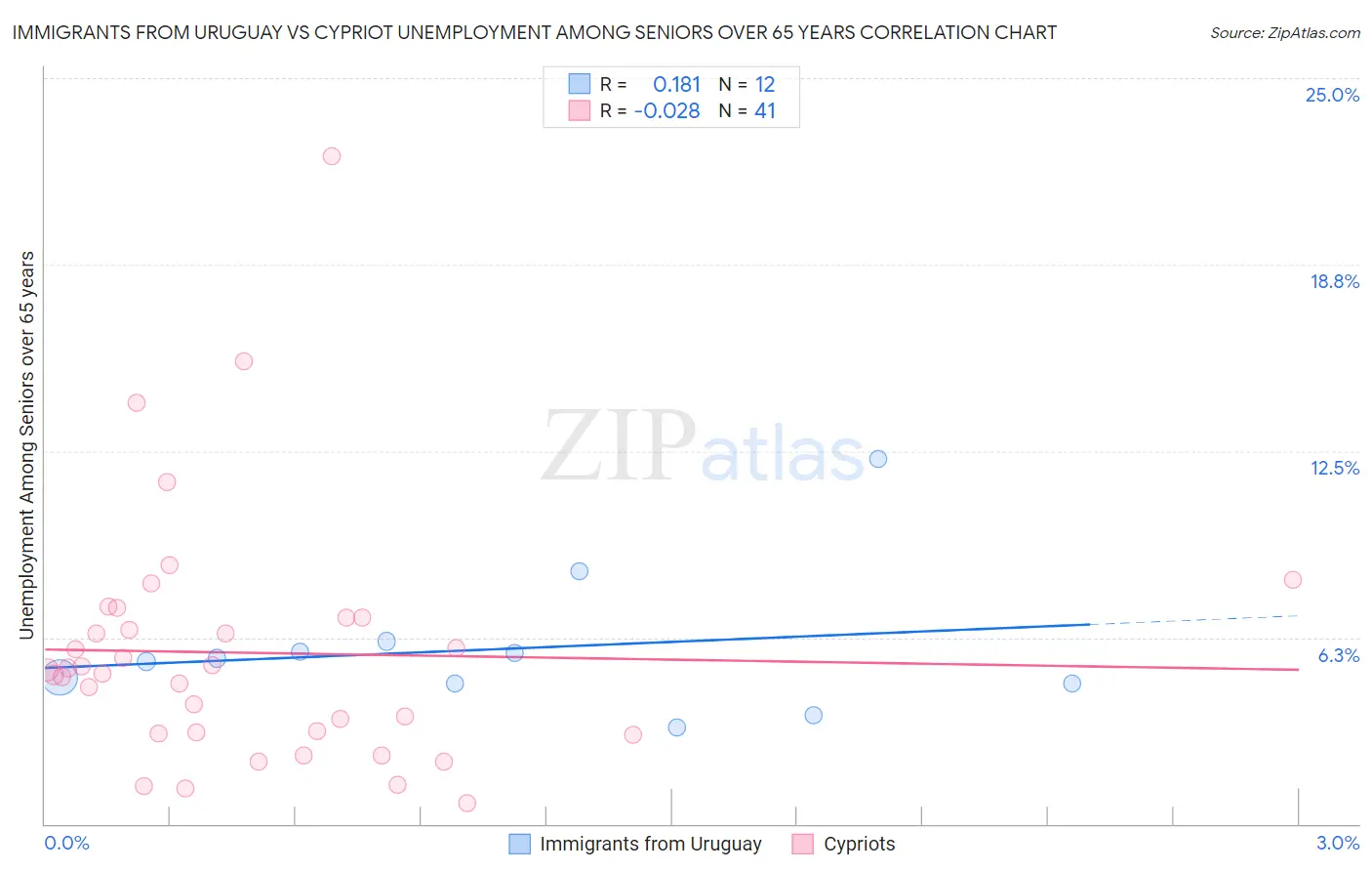 Immigrants from Uruguay vs Cypriot Unemployment Among Seniors over 65 years