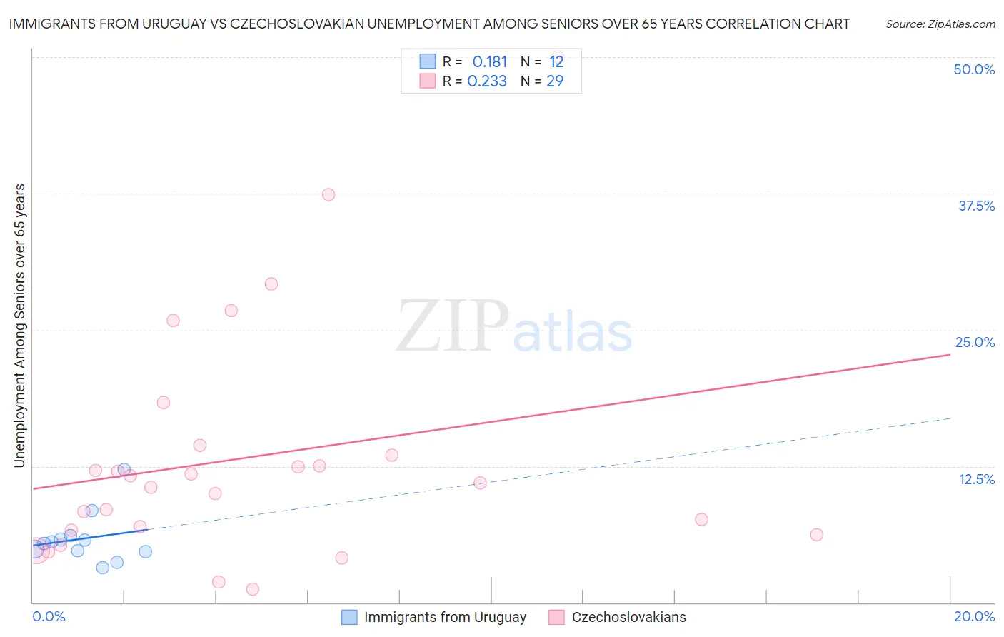 Immigrants from Uruguay vs Czechoslovakian Unemployment Among Seniors over 65 years