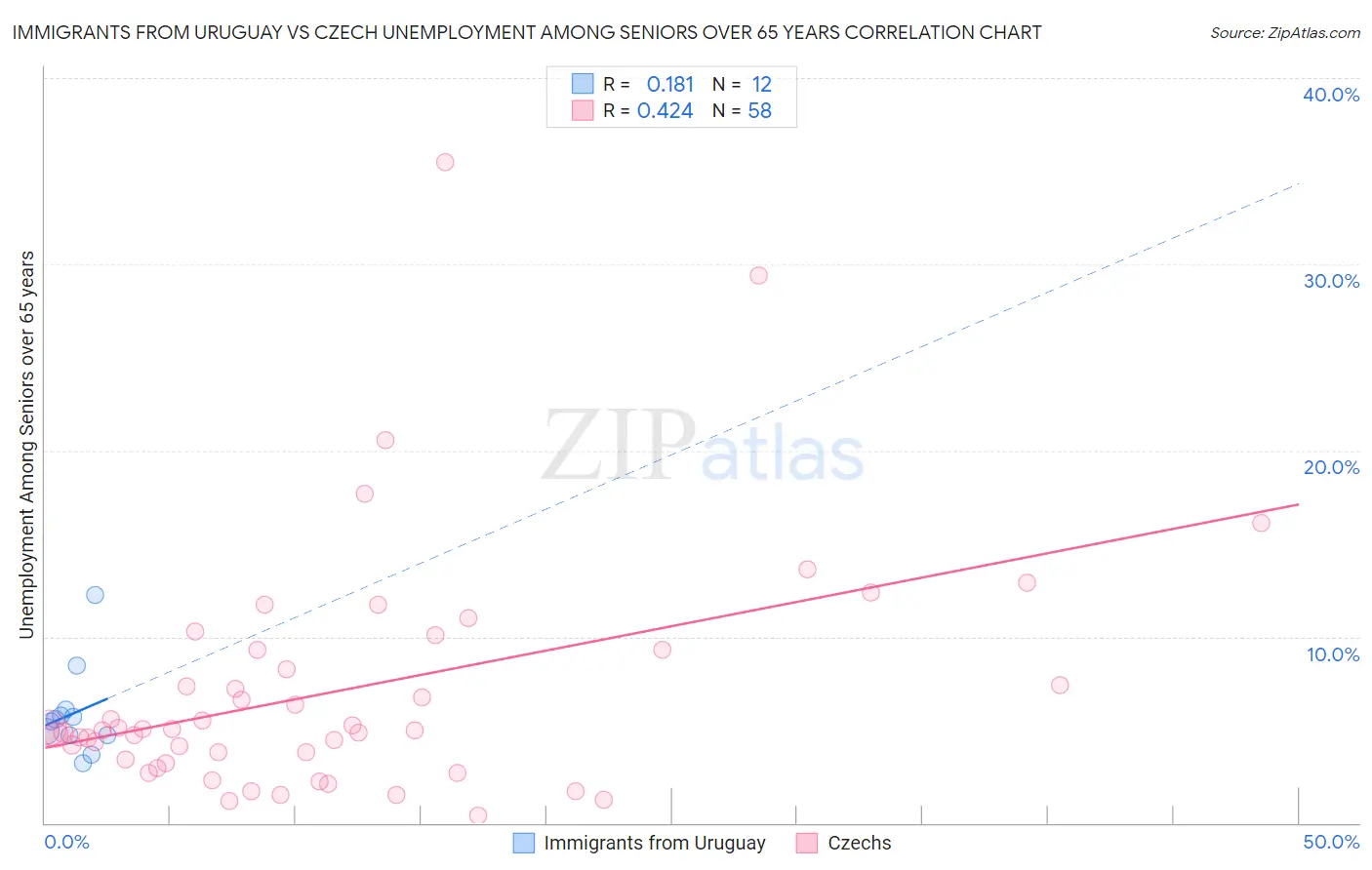 Immigrants from Uruguay vs Czech Unemployment Among Seniors over 65 years