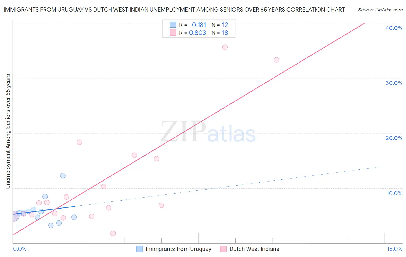 Immigrants from Uruguay vs Dutch West Indian Unemployment Among Seniors over 65 years