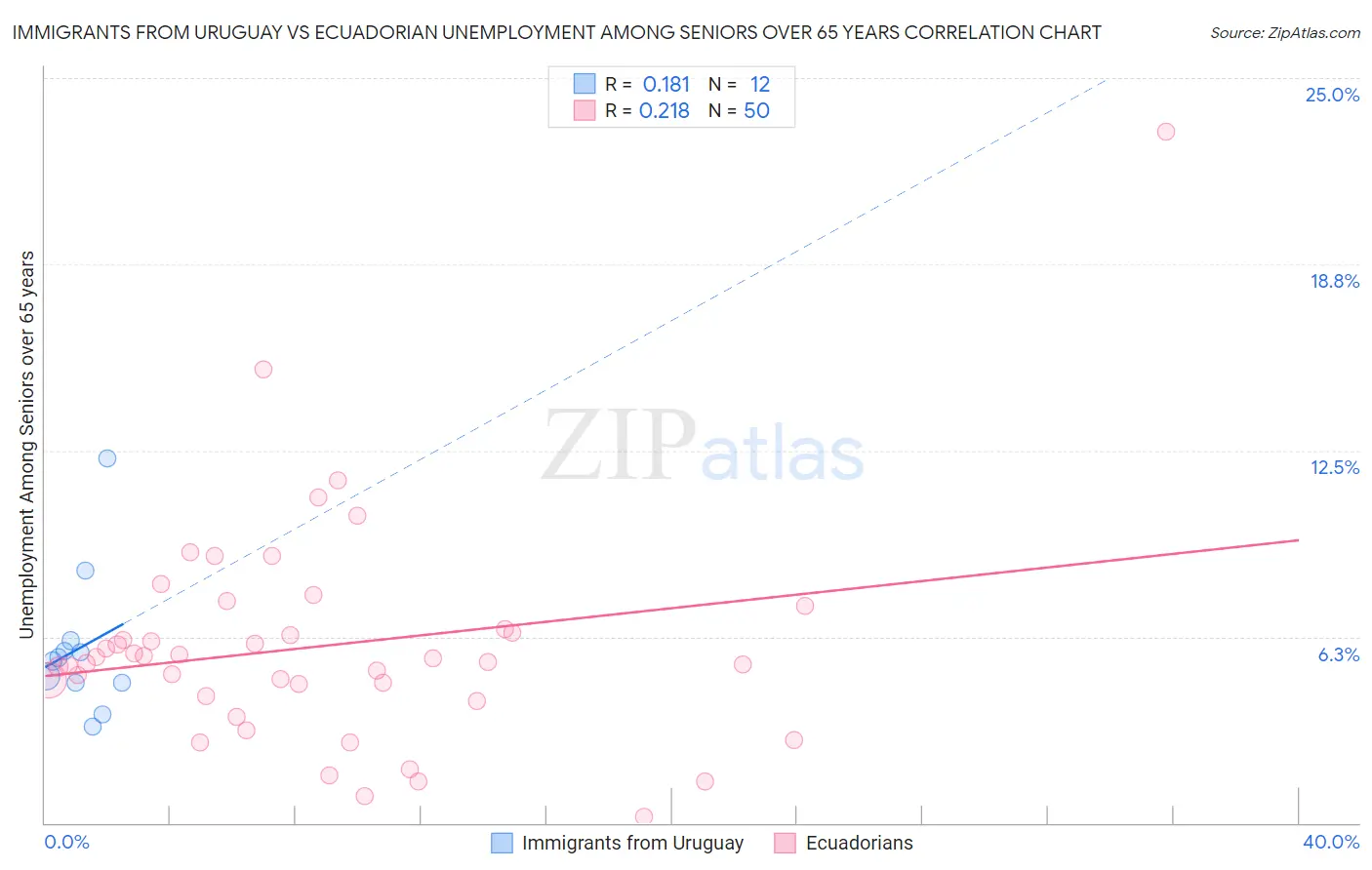 Immigrants from Uruguay vs Ecuadorian Unemployment Among Seniors over 65 years