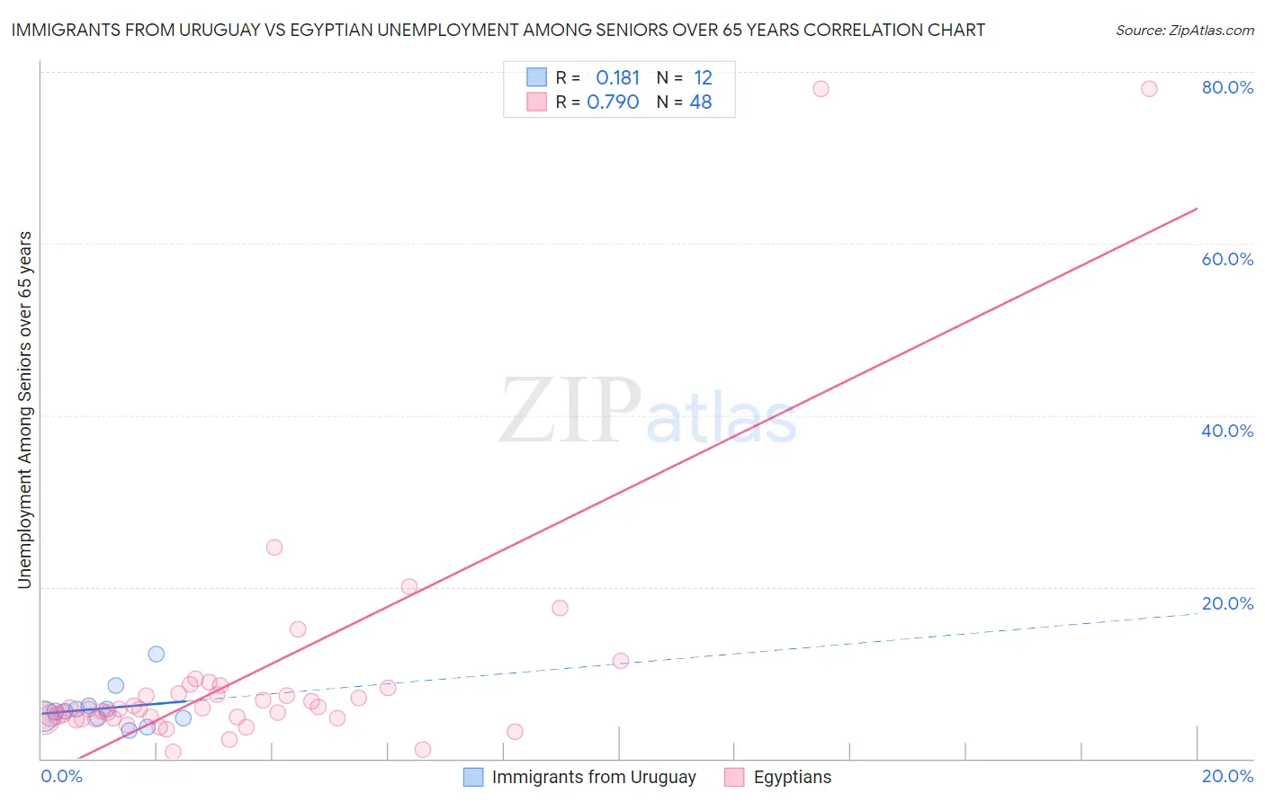 Immigrants from Uruguay vs Egyptian Unemployment Among Seniors over 65 years