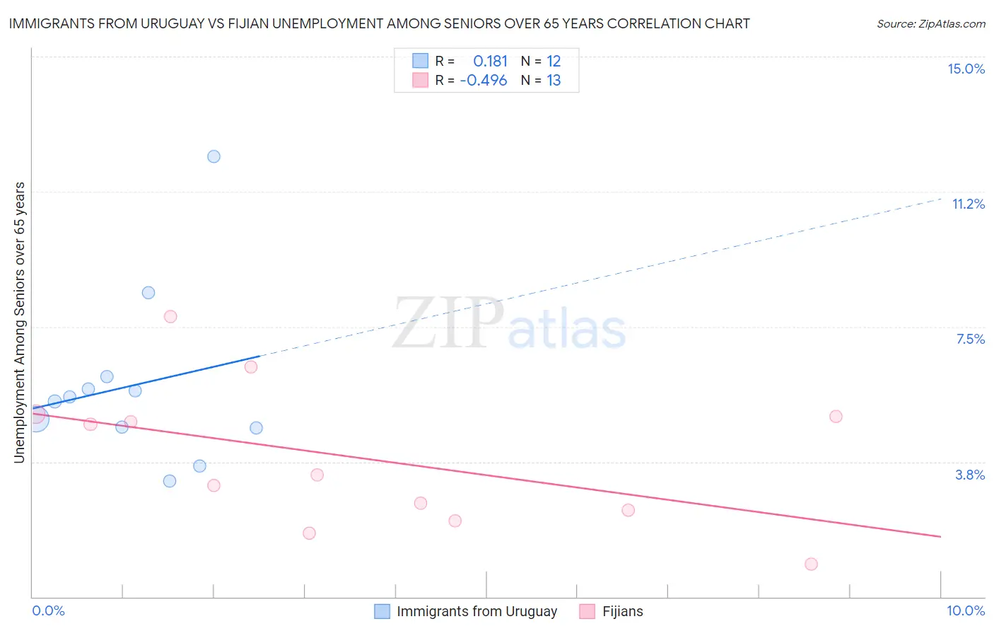 Immigrants from Uruguay vs Fijian Unemployment Among Seniors over 65 years