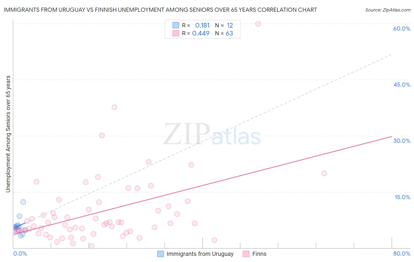 Immigrants from Uruguay vs Finnish Unemployment Among Seniors over 65 years