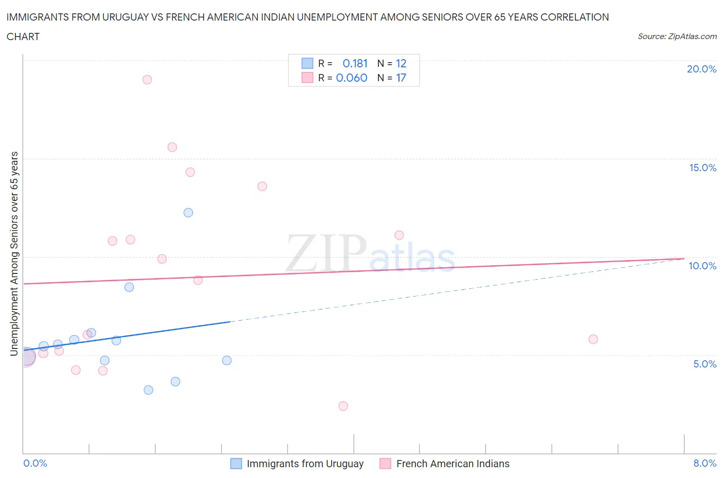 Immigrants from Uruguay vs French American Indian Unemployment Among Seniors over 65 years