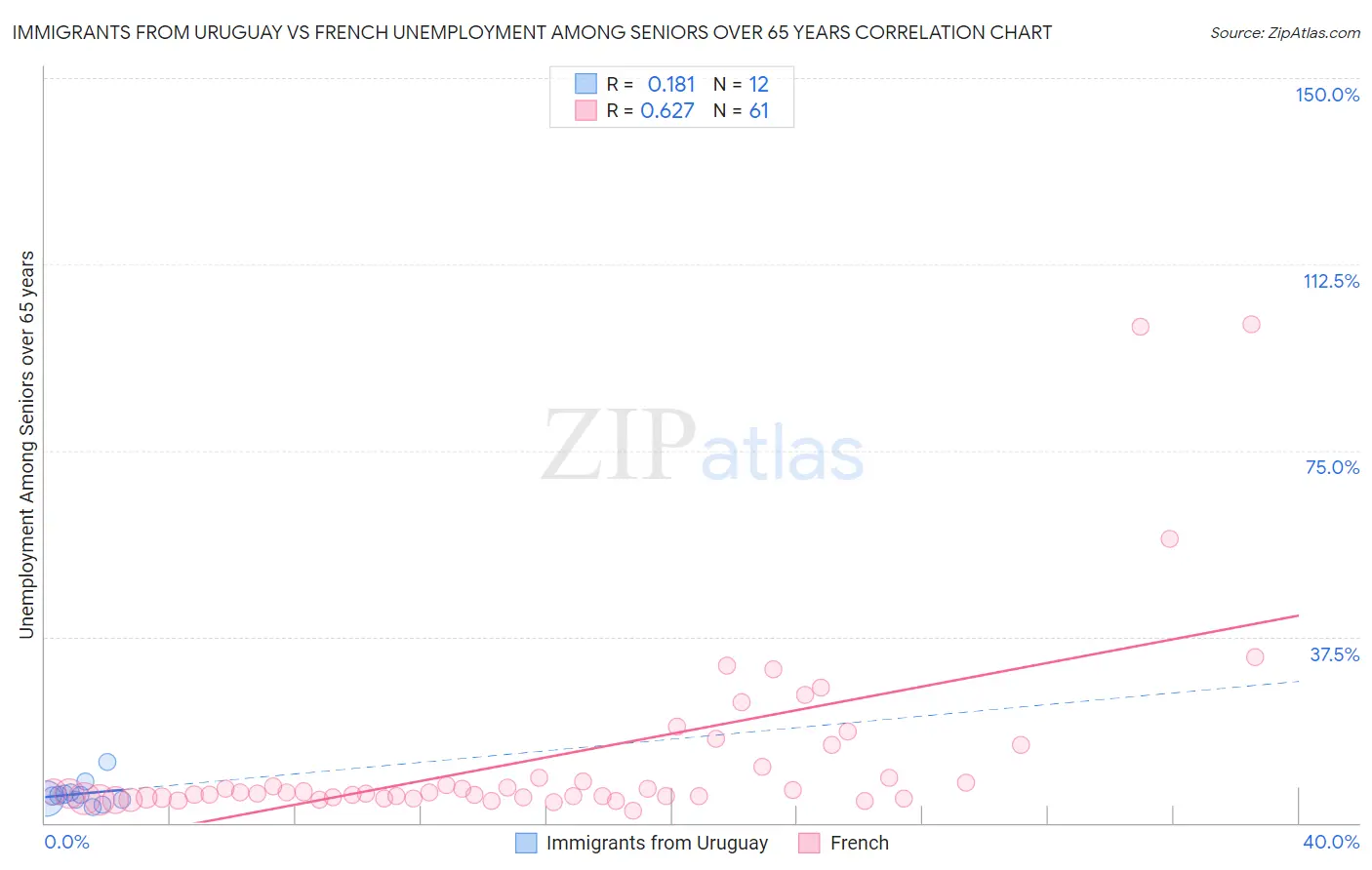 Immigrants from Uruguay vs French Unemployment Among Seniors over 65 years