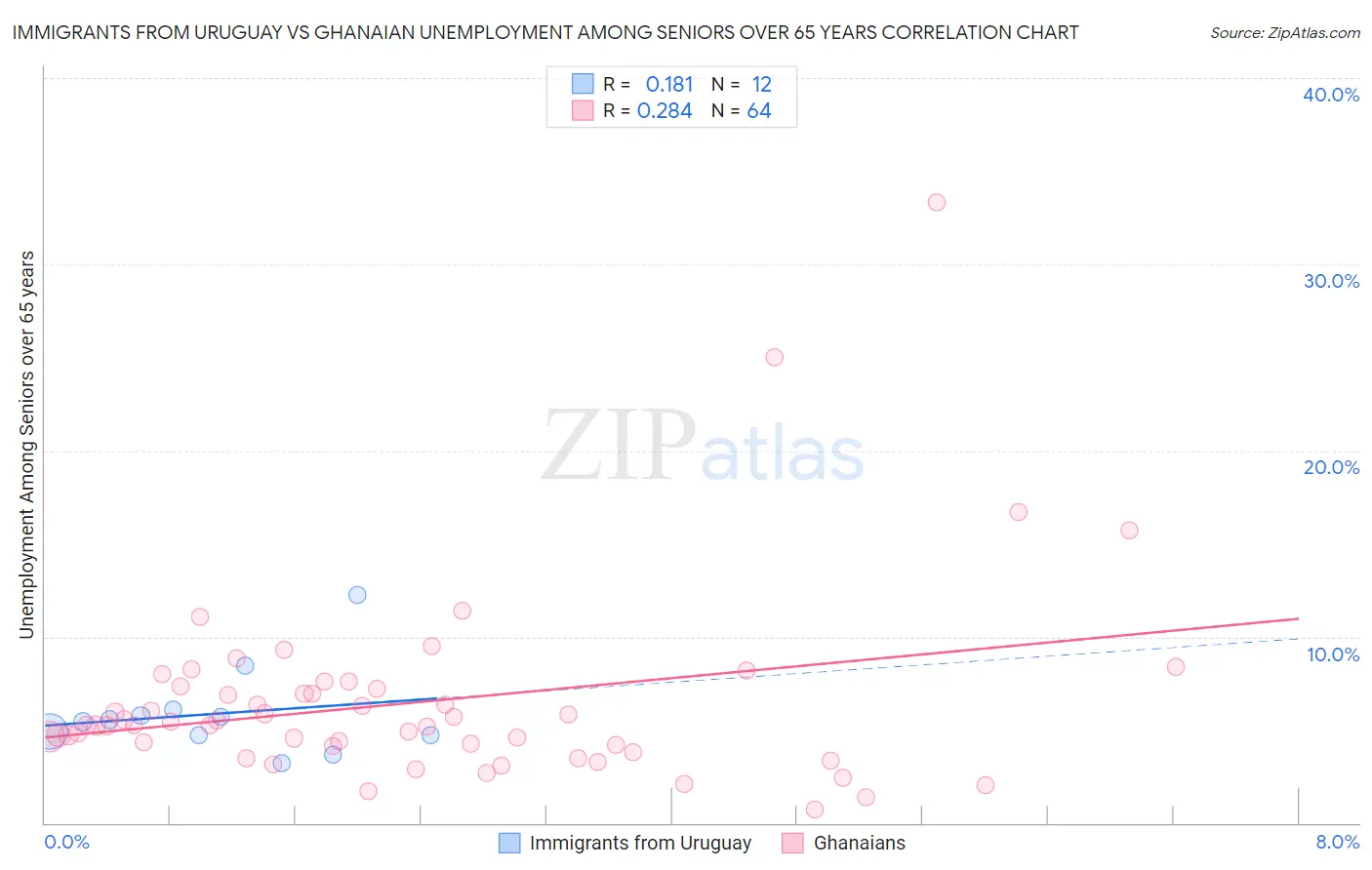 Immigrants from Uruguay vs Ghanaian Unemployment Among Seniors over 65 years