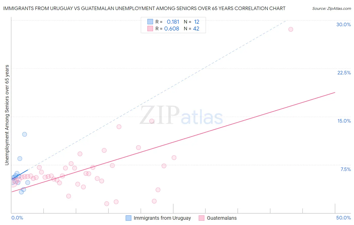 Immigrants from Uruguay vs Guatemalan Unemployment Among Seniors over 65 years