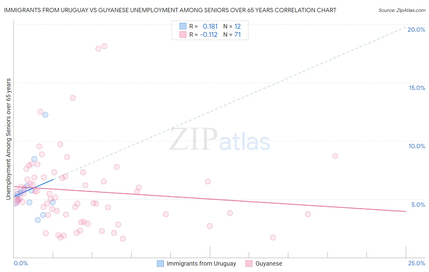 Immigrants from Uruguay vs Guyanese Unemployment Among Seniors over 65 years