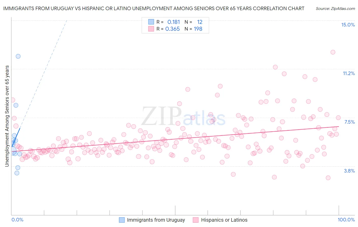 Immigrants from Uruguay vs Hispanic or Latino Unemployment Among Seniors over 65 years
