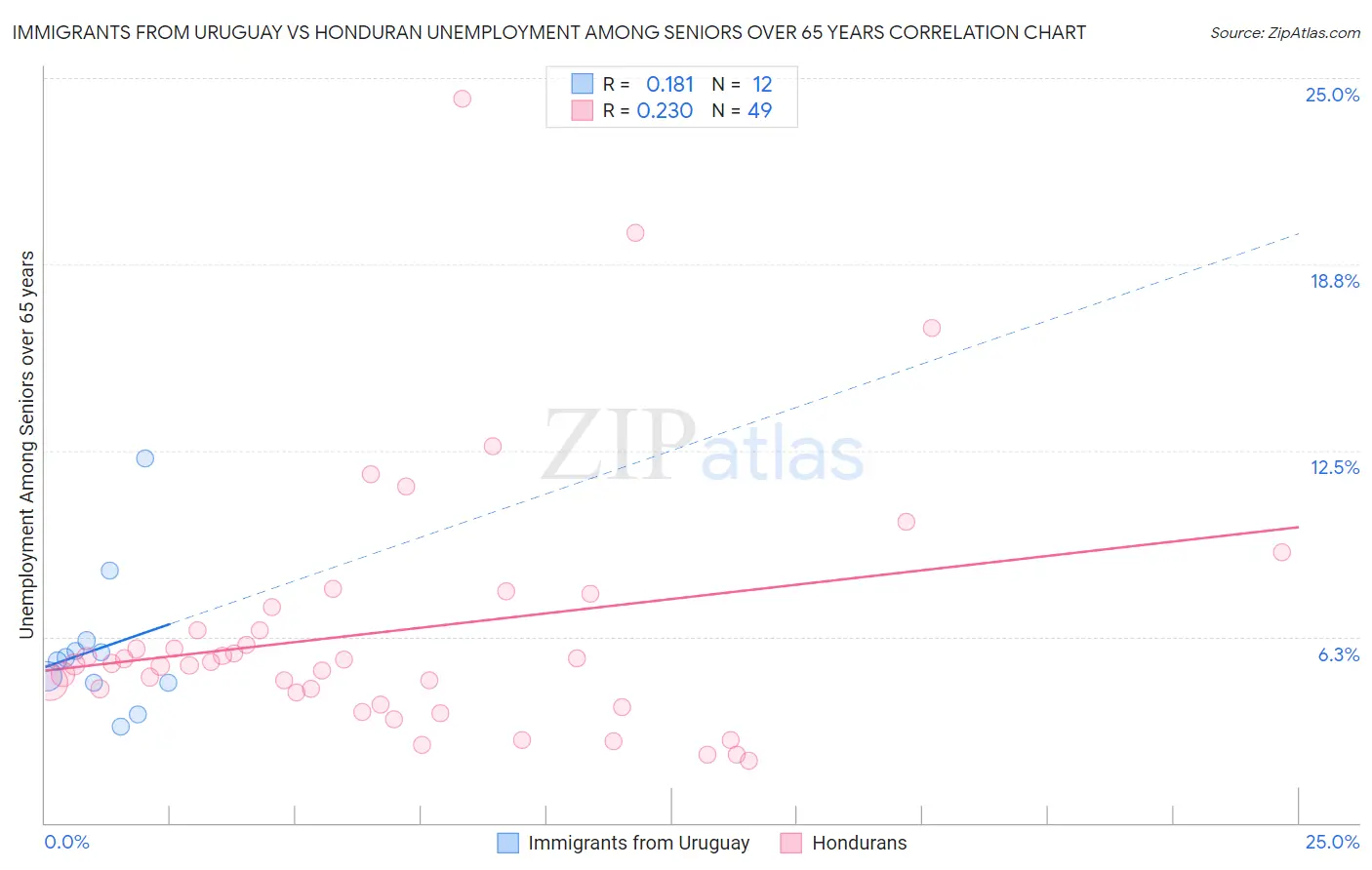 Immigrants from Uruguay vs Honduran Unemployment Among Seniors over 65 years