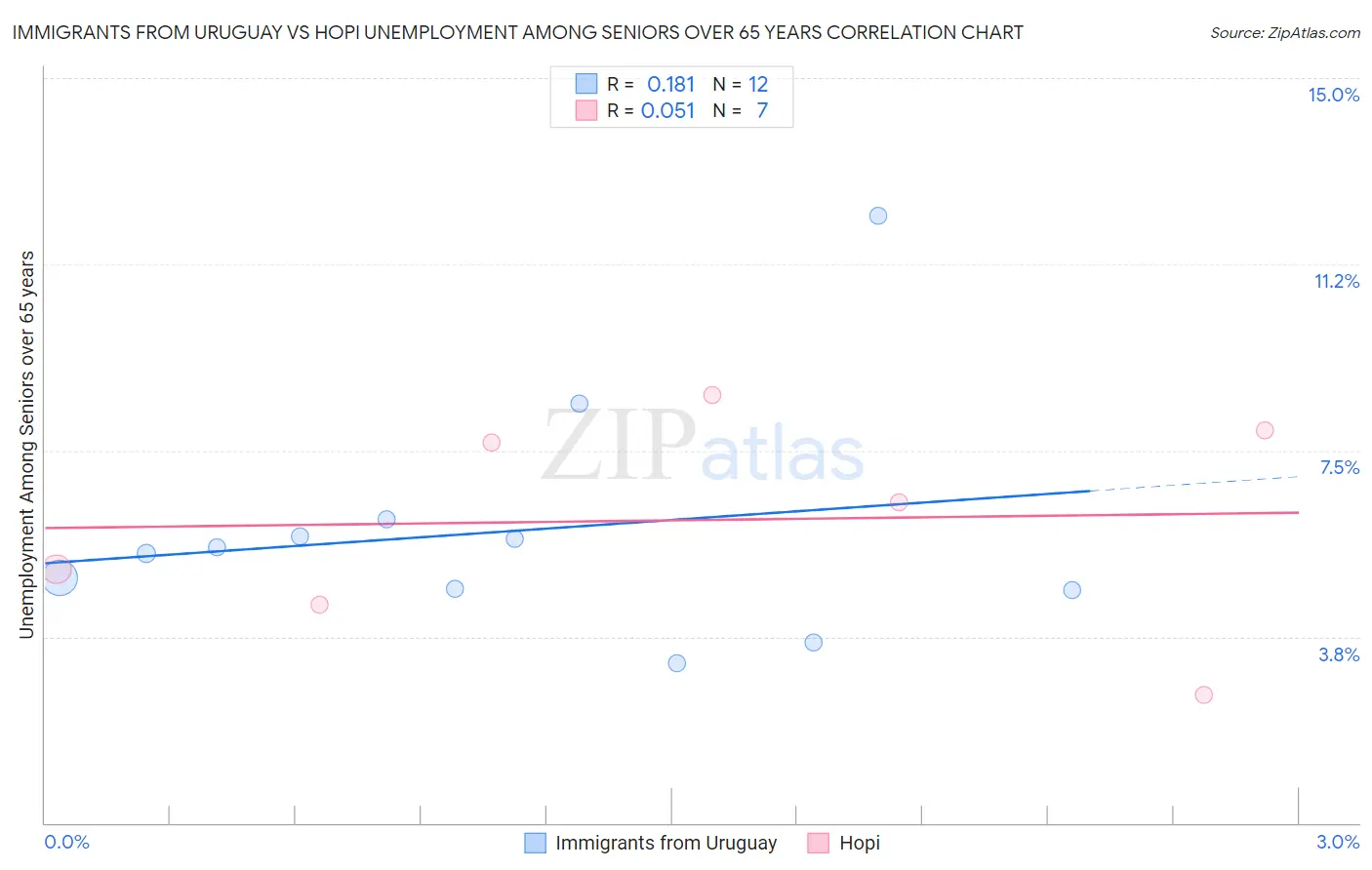 Immigrants from Uruguay vs Hopi Unemployment Among Seniors over 65 years