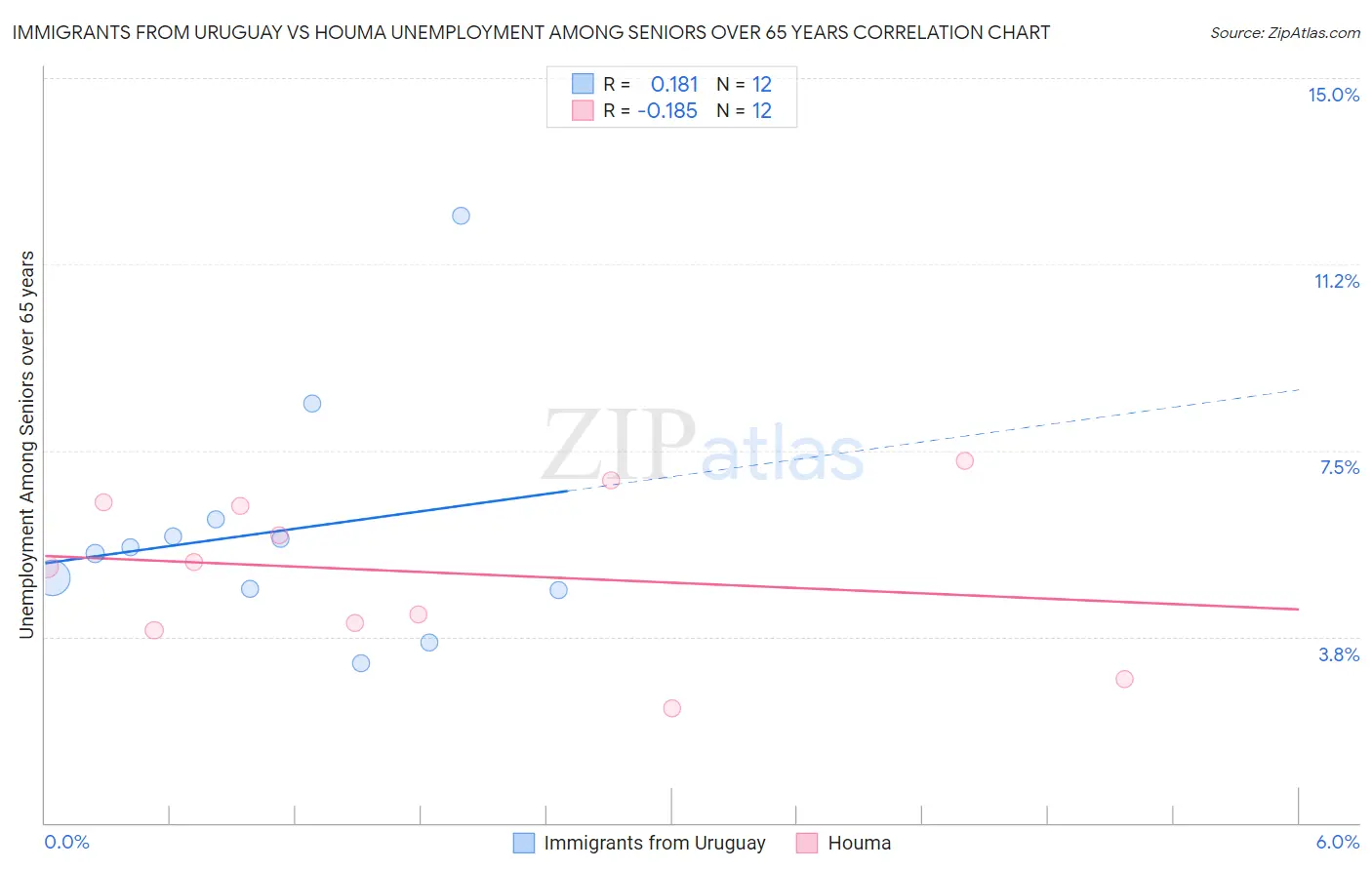 Immigrants from Uruguay vs Houma Unemployment Among Seniors over 65 years