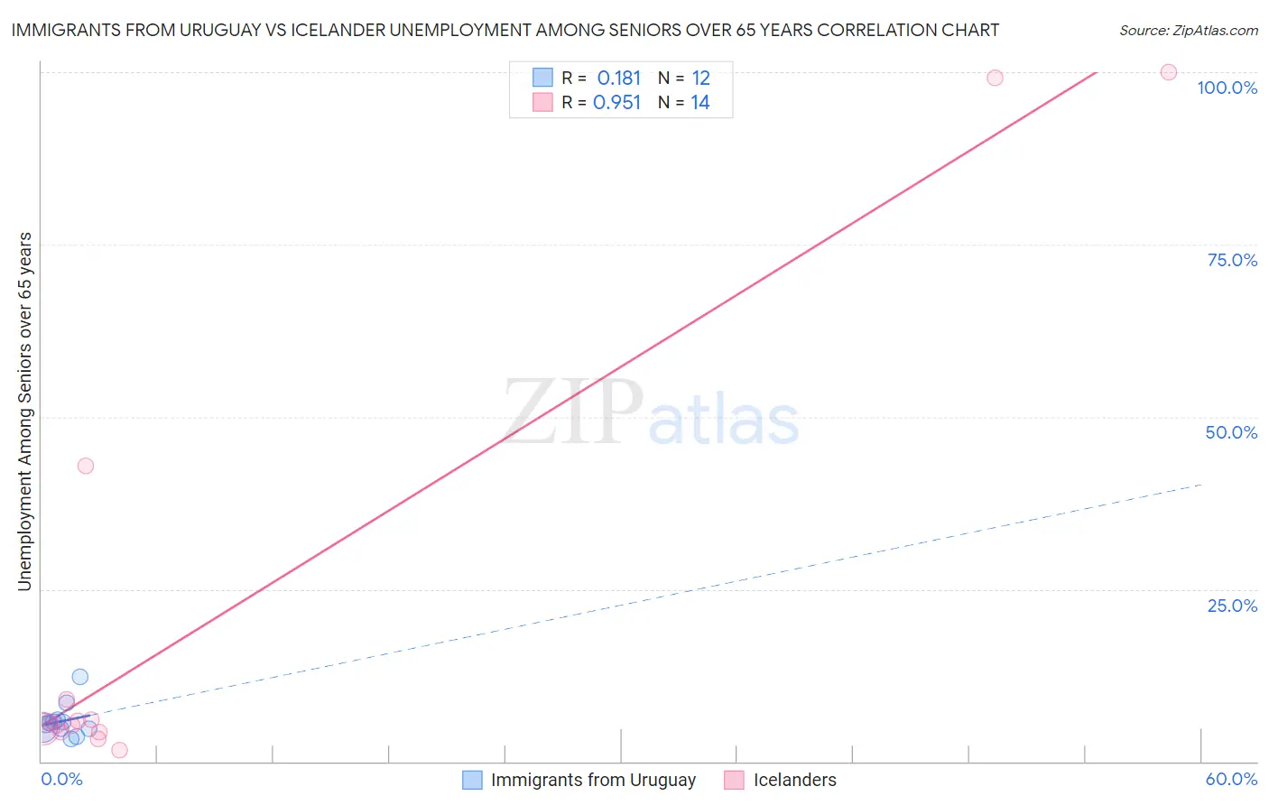 Immigrants from Uruguay vs Icelander Unemployment Among Seniors over 65 years
