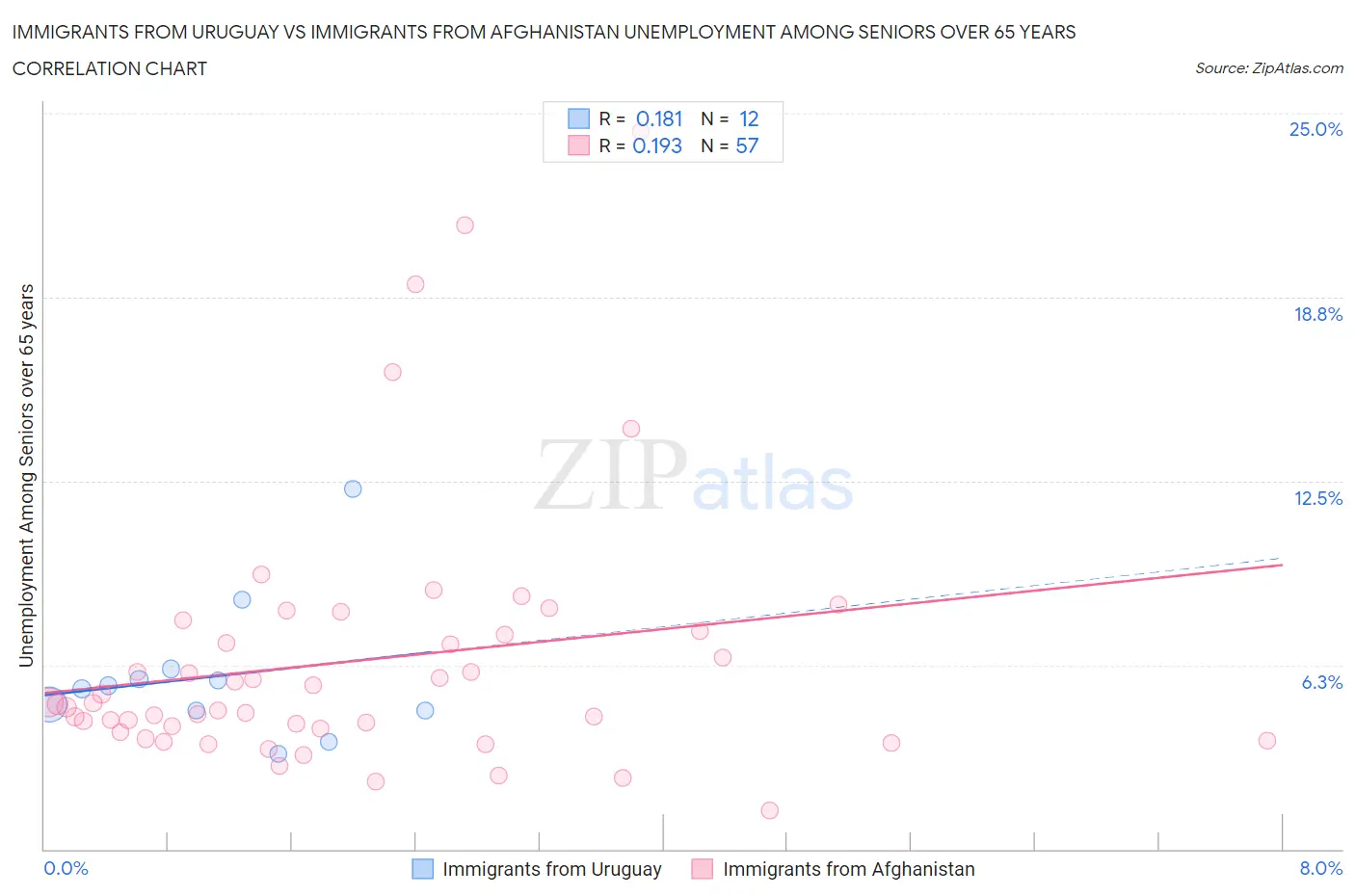 Immigrants from Uruguay vs Immigrants from Afghanistan Unemployment Among Seniors over 65 years