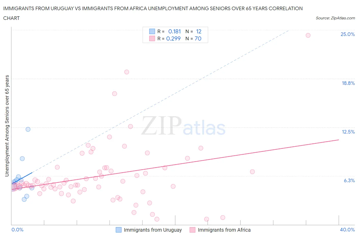 Immigrants from Uruguay vs Immigrants from Africa Unemployment Among Seniors over 65 years