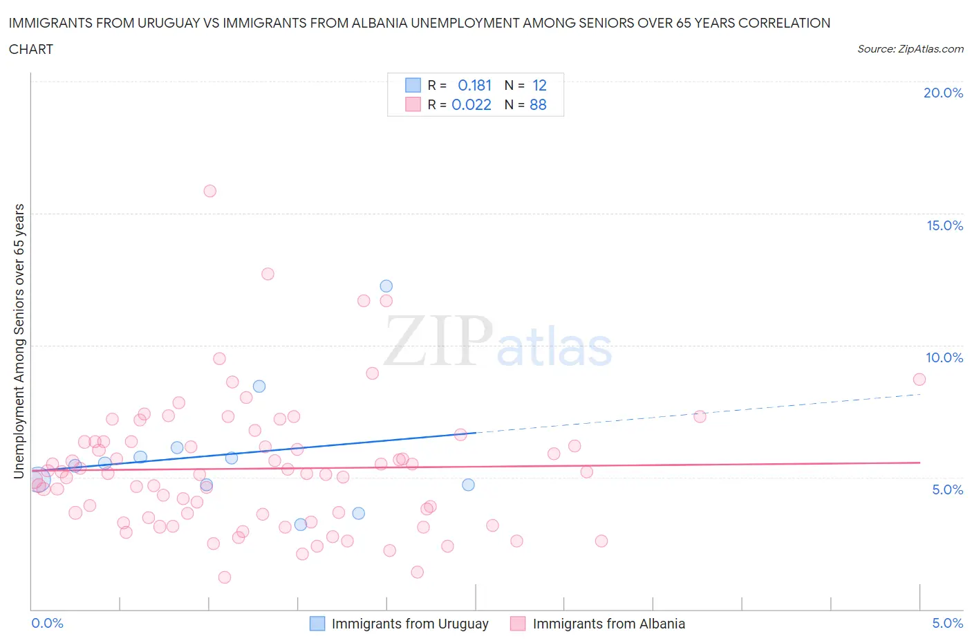 Immigrants from Uruguay vs Immigrants from Albania Unemployment Among Seniors over 65 years