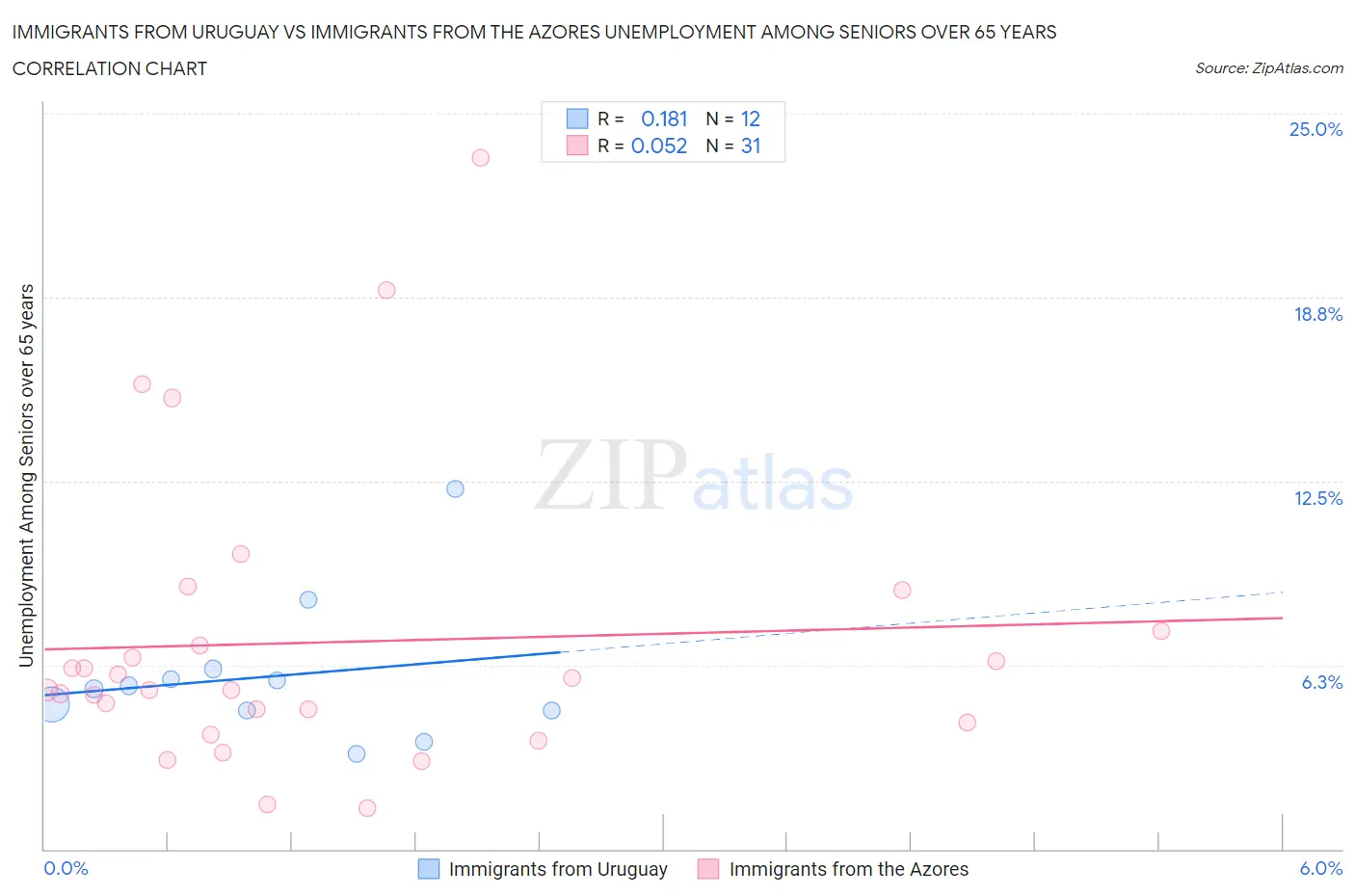 Immigrants from Uruguay vs Immigrants from the Azores Unemployment Among Seniors over 65 years