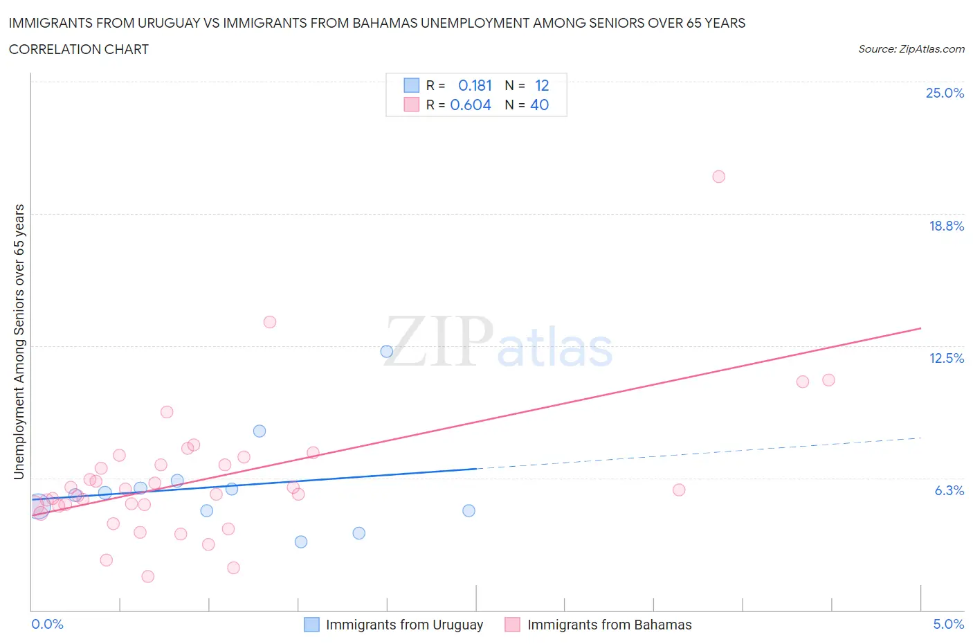 Immigrants from Uruguay vs Immigrants from Bahamas Unemployment Among Seniors over 65 years