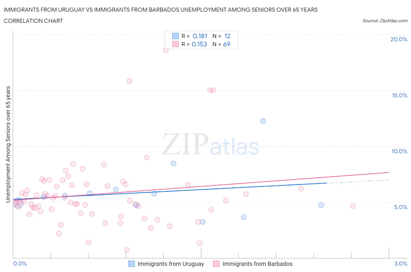 Immigrants from Uruguay vs Immigrants from Barbados Unemployment Among Seniors over 65 years