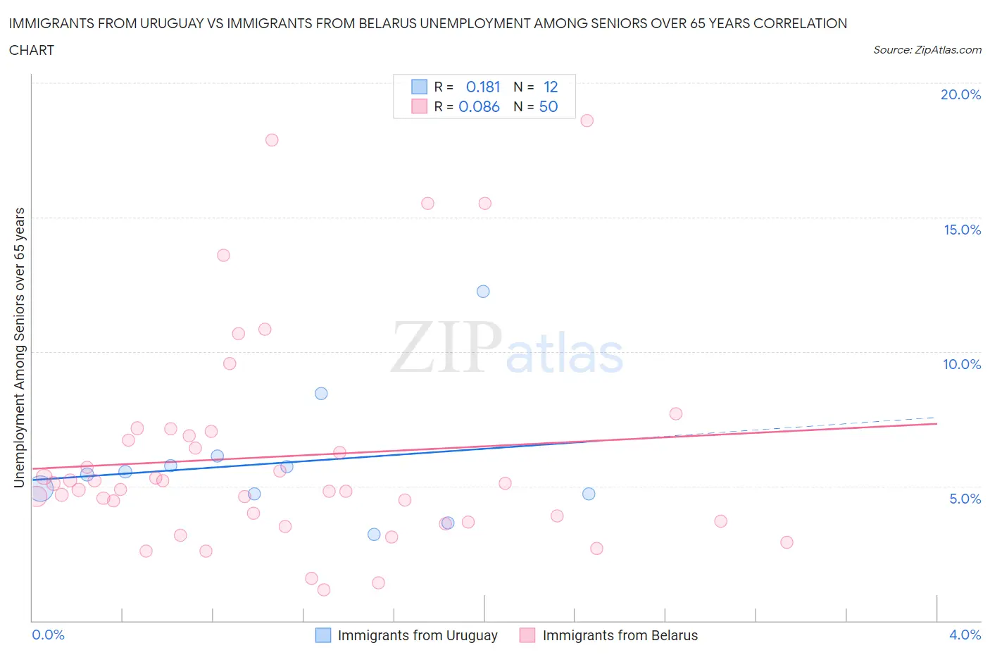 Immigrants from Uruguay vs Immigrants from Belarus Unemployment Among Seniors over 65 years