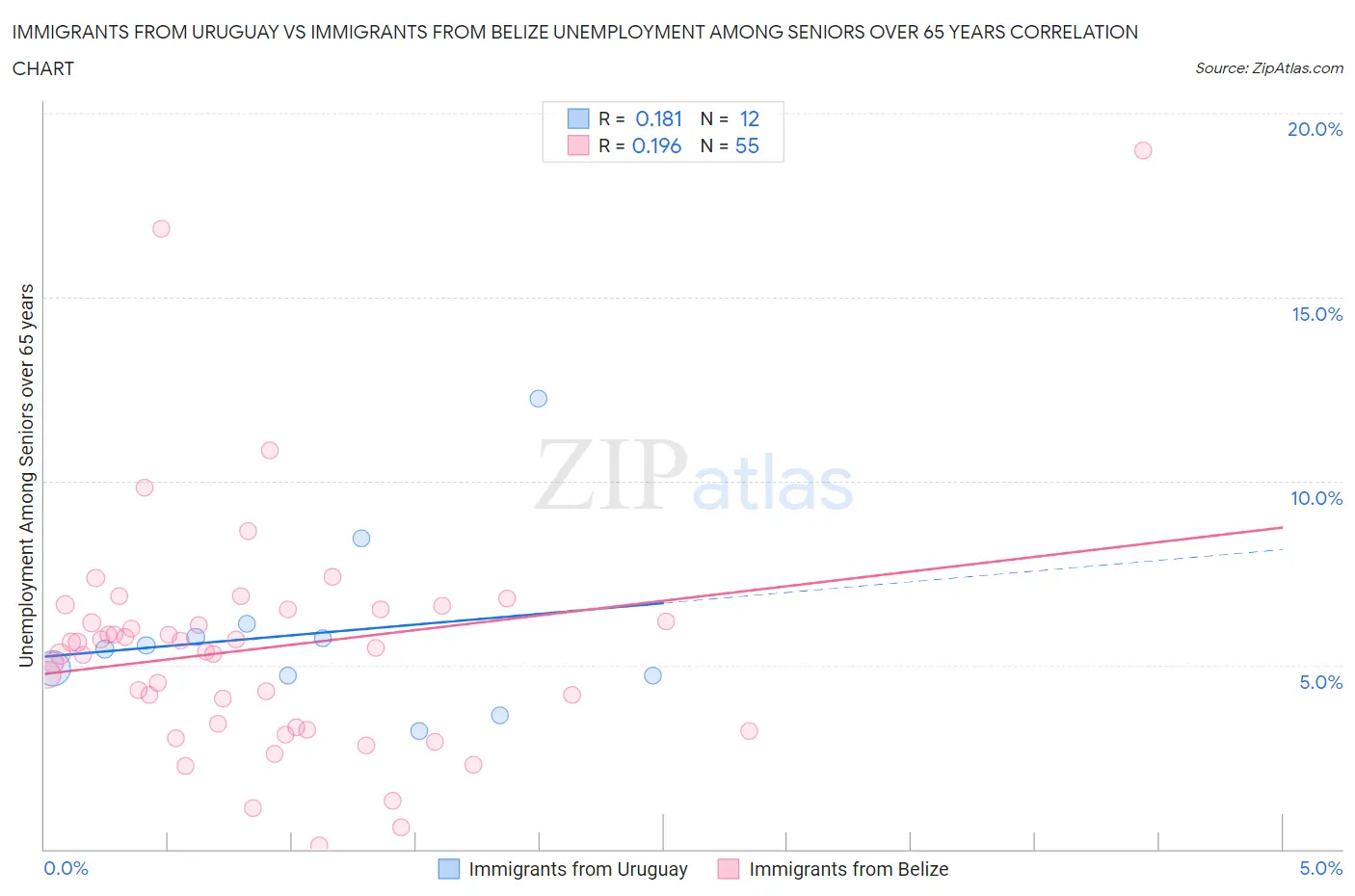 Immigrants from Uruguay vs Immigrants from Belize Unemployment Among Seniors over 65 years