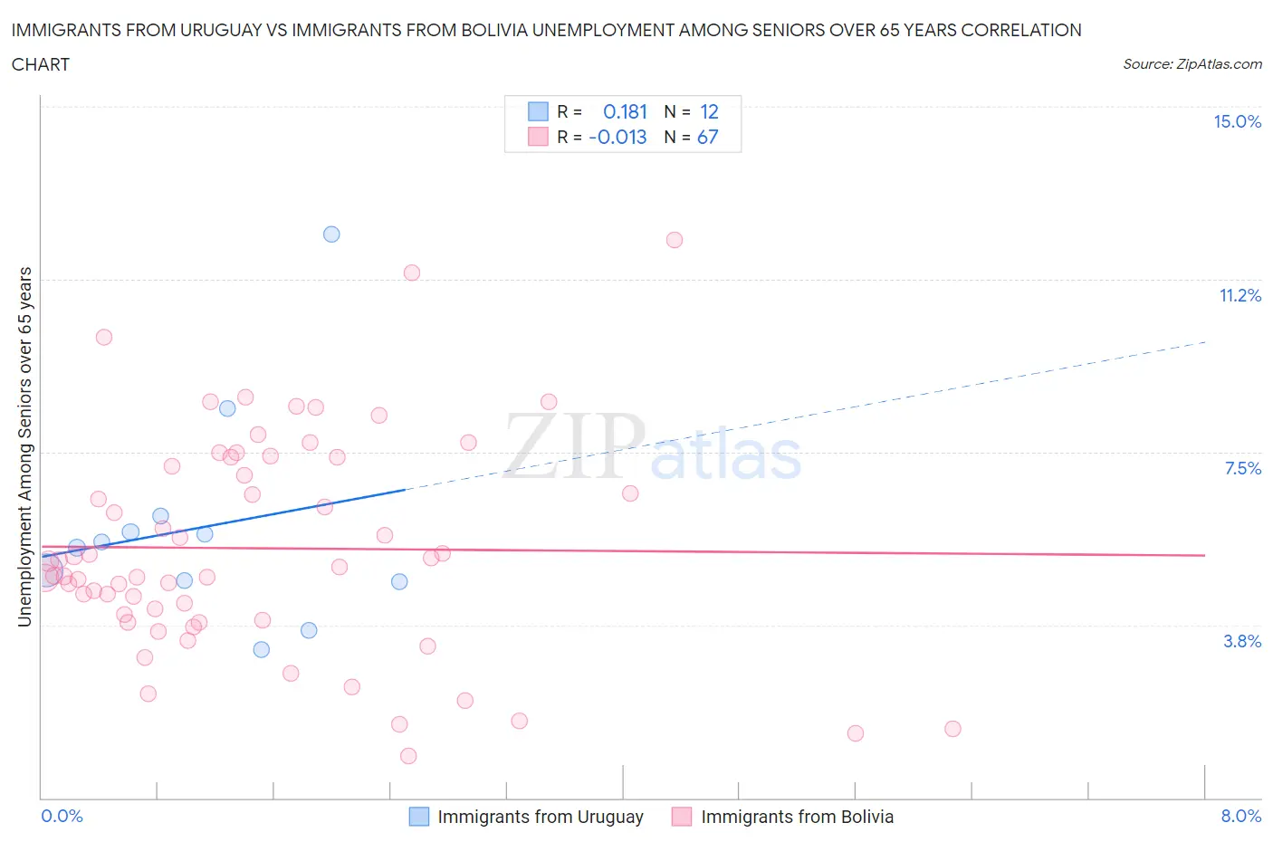 Immigrants from Uruguay vs Immigrants from Bolivia Unemployment Among Seniors over 65 years