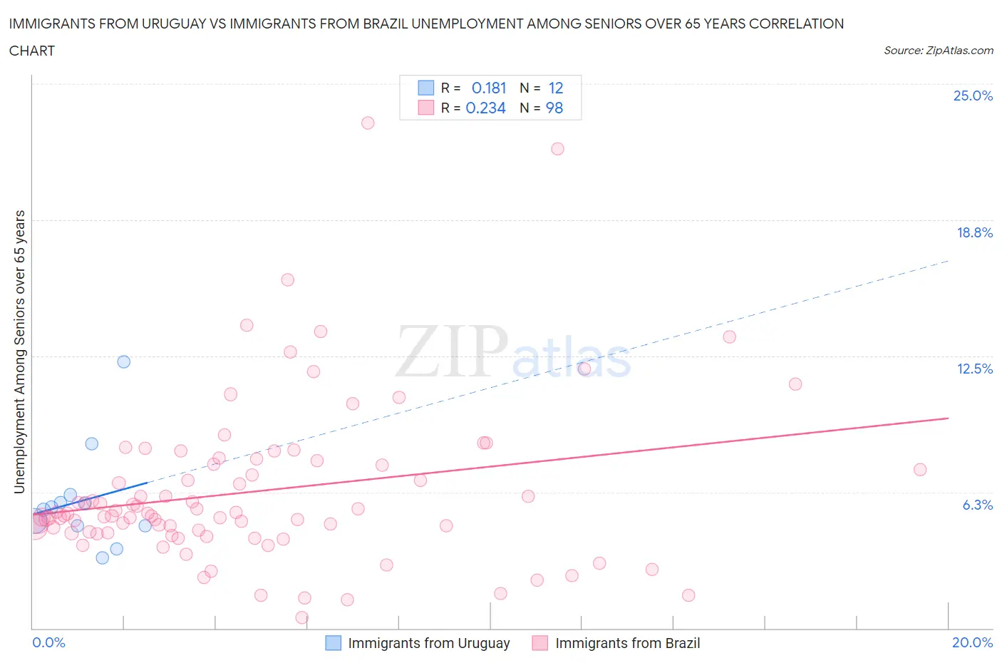 Immigrants from Uruguay vs Immigrants from Brazil Unemployment Among Seniors over 65 years