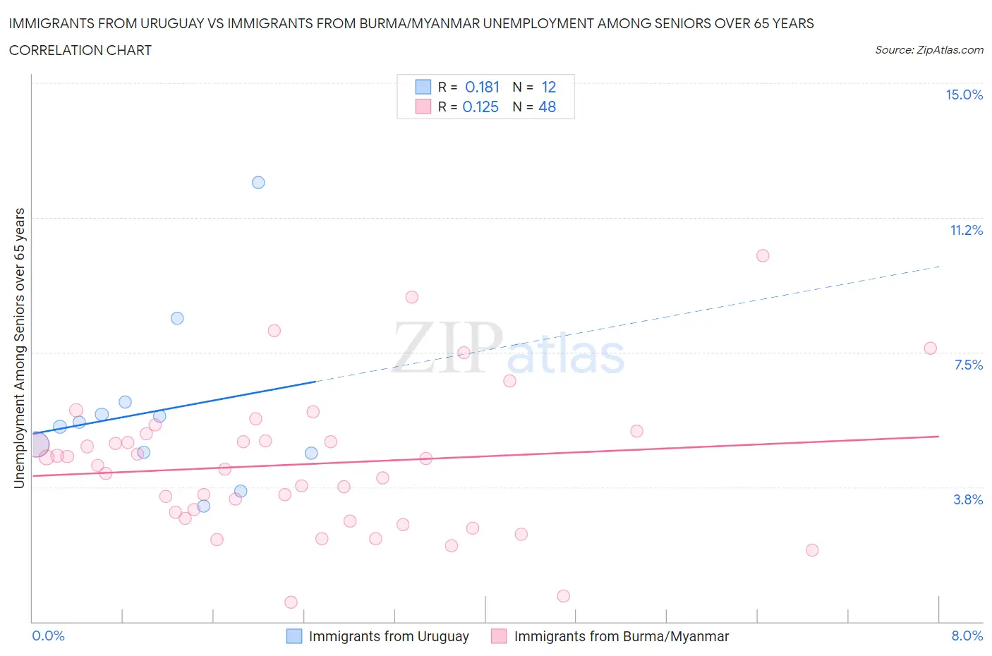 Immigrants from Uruguay vs Immigrants from Burma/Myanmar Unemployment Among Seniors over 65 years
