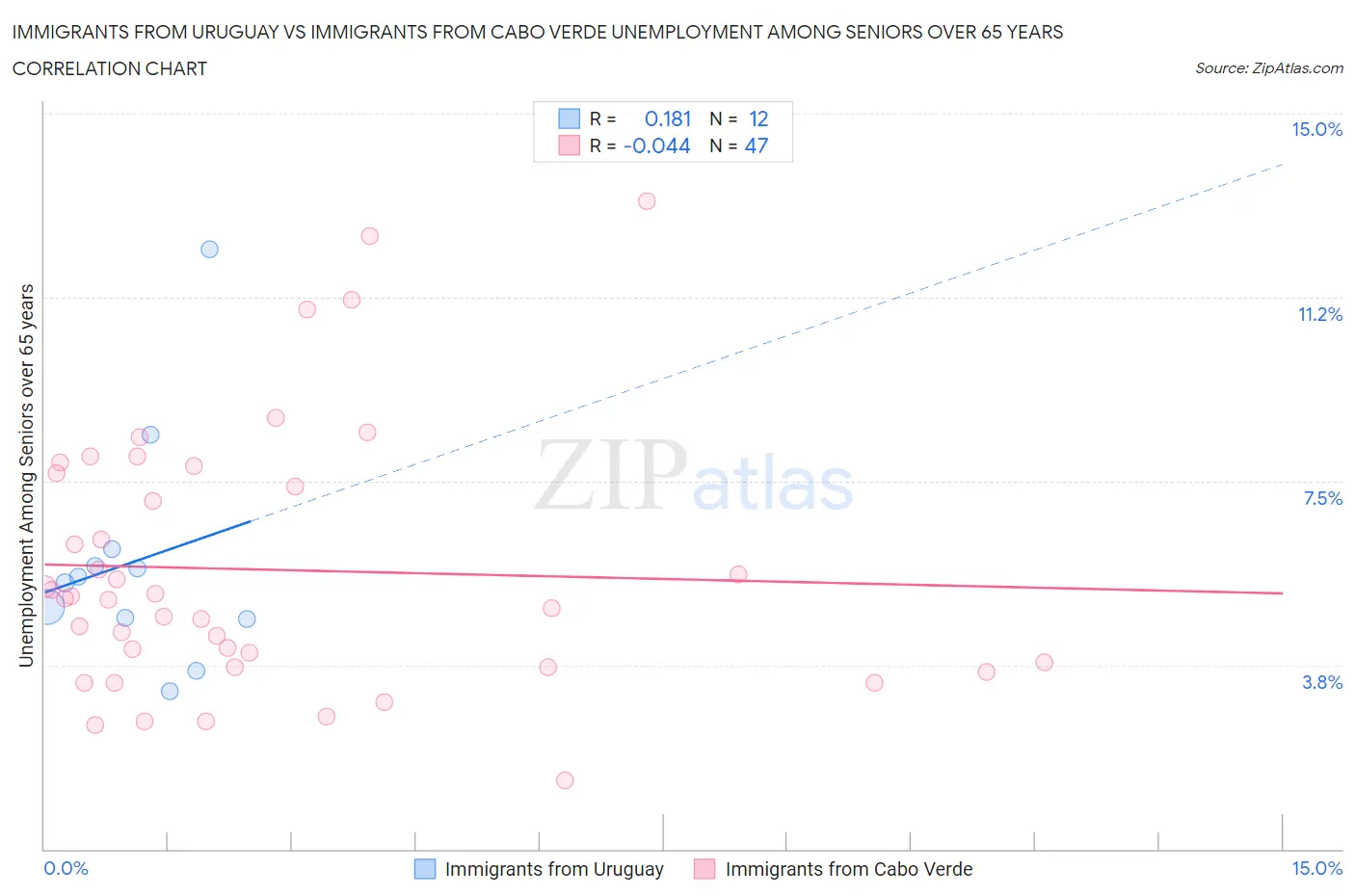 Immigrants from Uruguay vs Immigrants from Cabo Verde Unemployment Among Seniors over 65 years