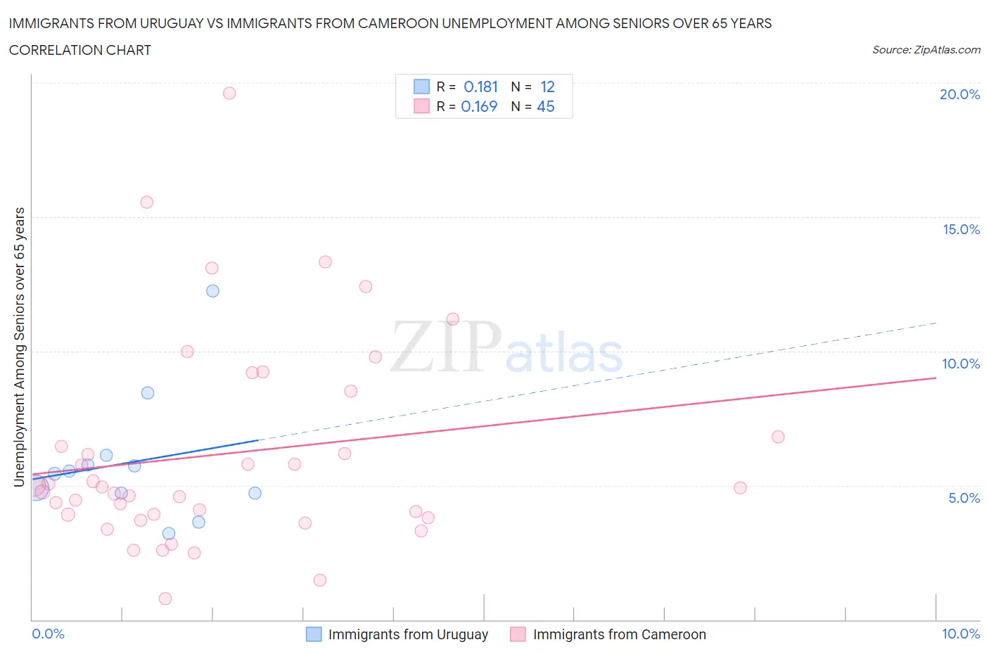 Immigrants from Uruguay vs Immigrants from Cameroon Unemployment Among Seniors over 65 years
