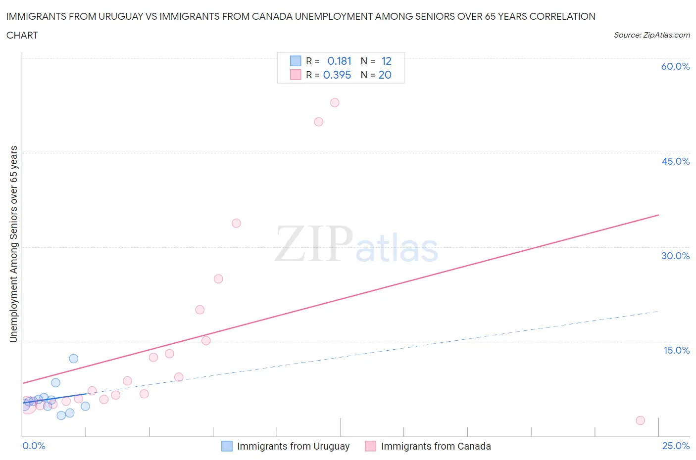 Immigrants from Uruguay vs Immigrants from Canada Unemployment Among Seniors over 65 years