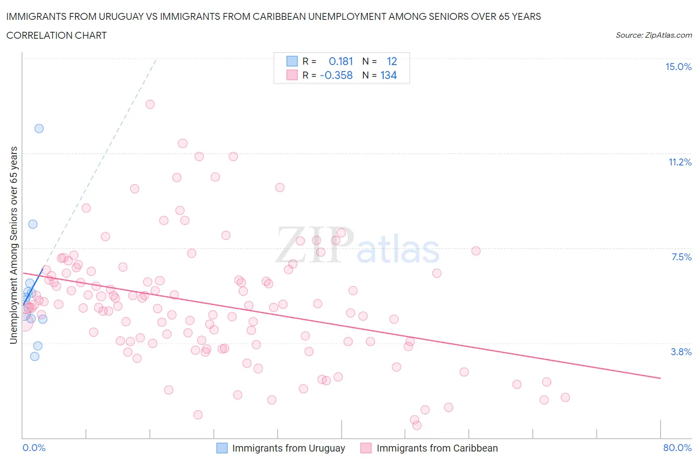 Immigrants from Uruguay vs Immigrants from Caribbean Unemployment Among Seniors over 65 years