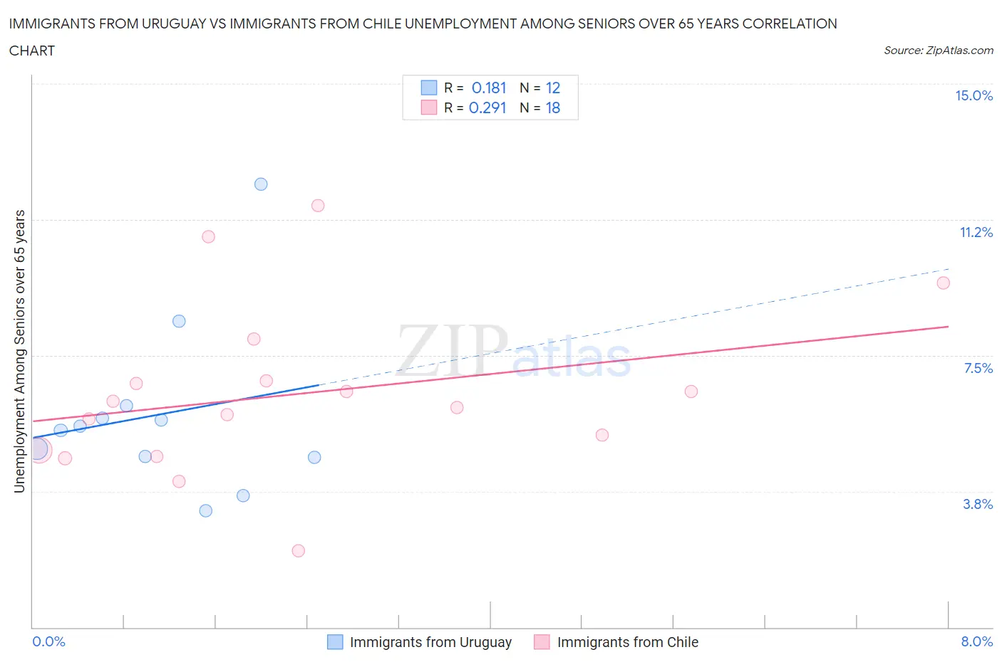 Immigrants from Uruguay vs Immigrants from Chile Unemployment Among Seniors over 65 years