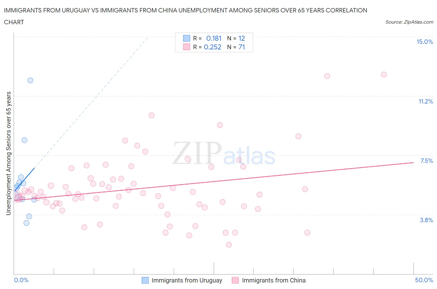 Immigrants from Uruguay vs Immigrants from China Unemployment Among Seniors over 65 years